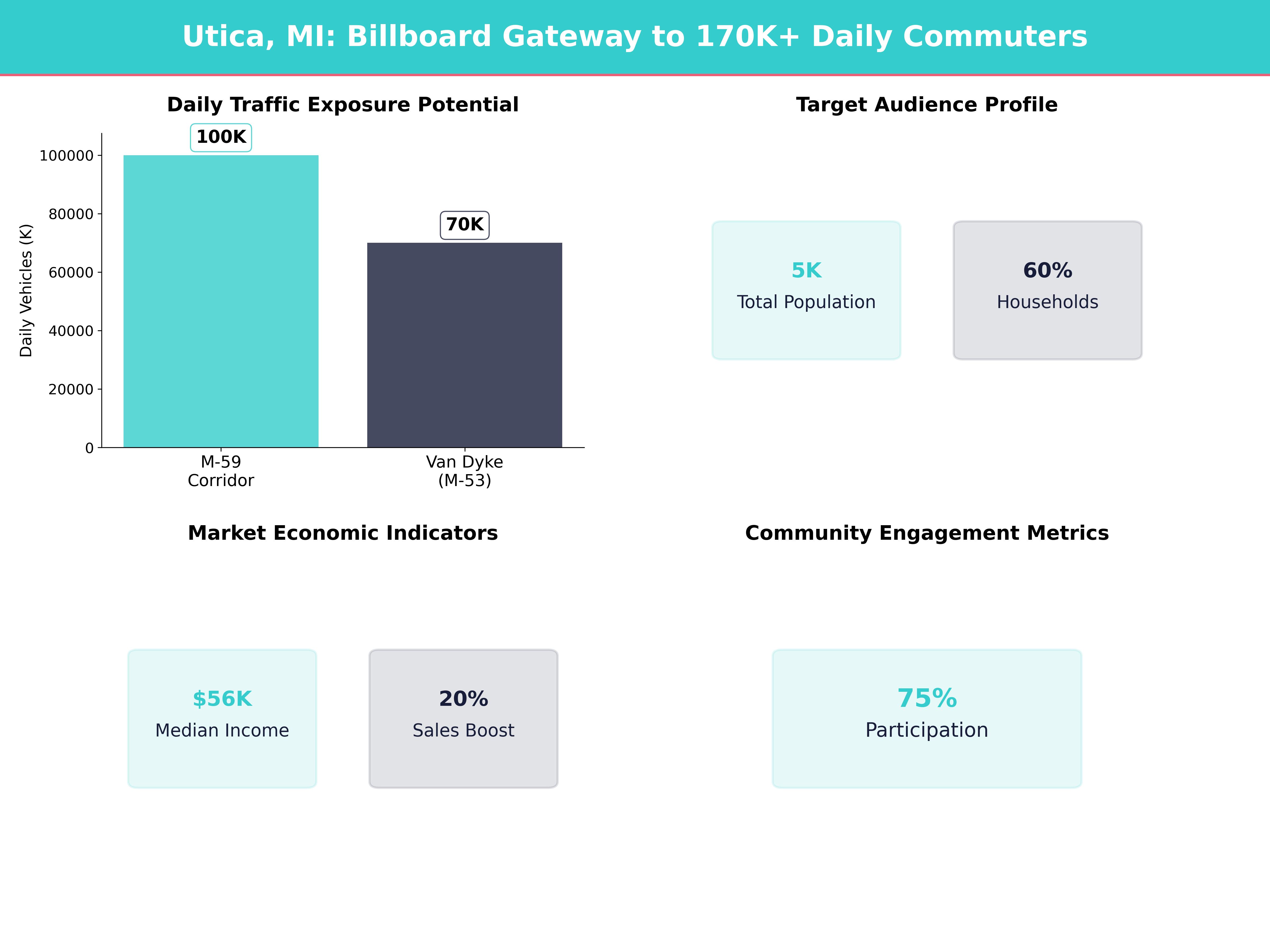 Infographic showing key insights and demographics for Michigan, Utica