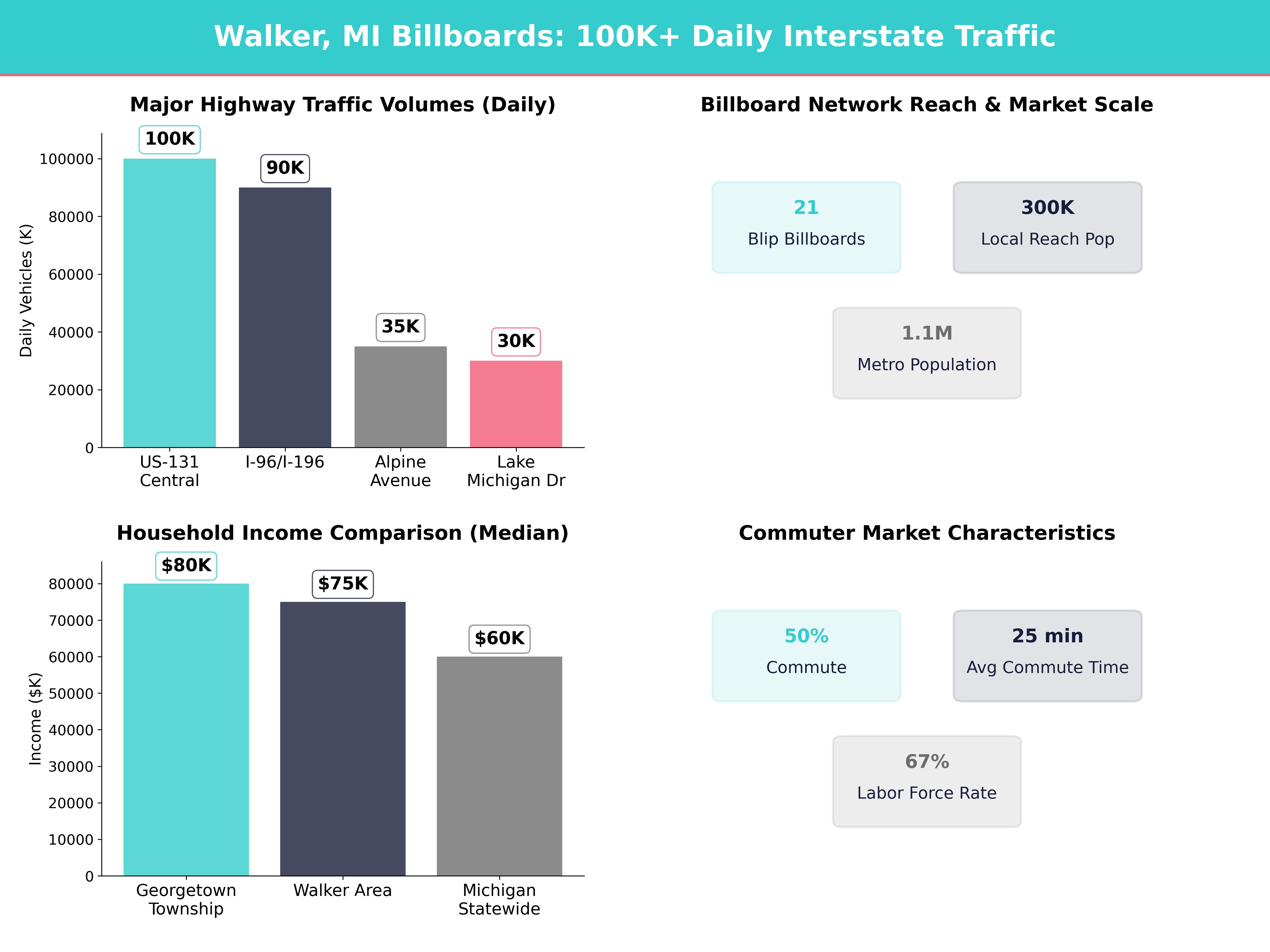 Infographic showing key insights and demographics for Michigan, Walker
