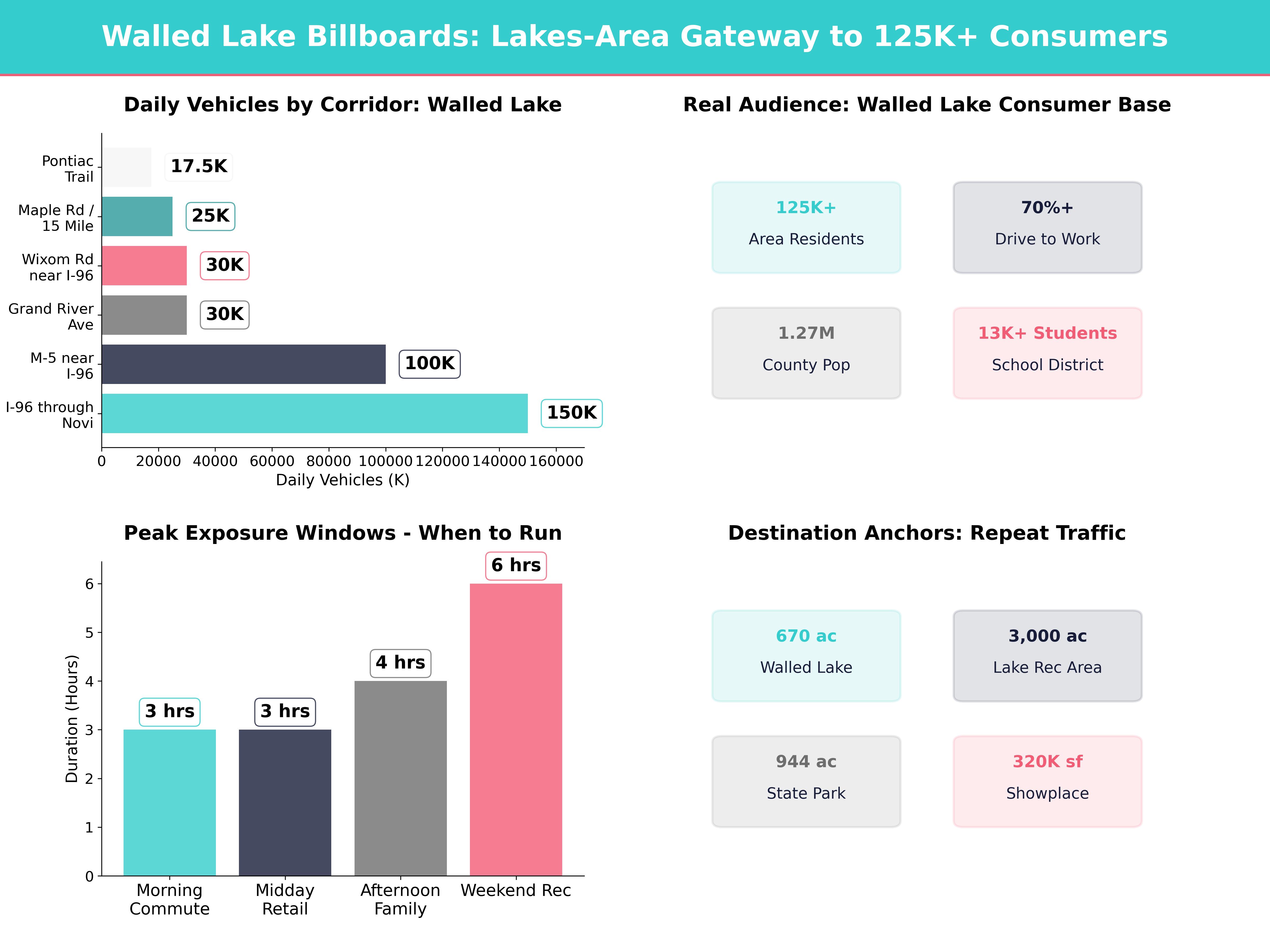 Infographic showing key insights and demographics for Michigan, Walled Lake Mi