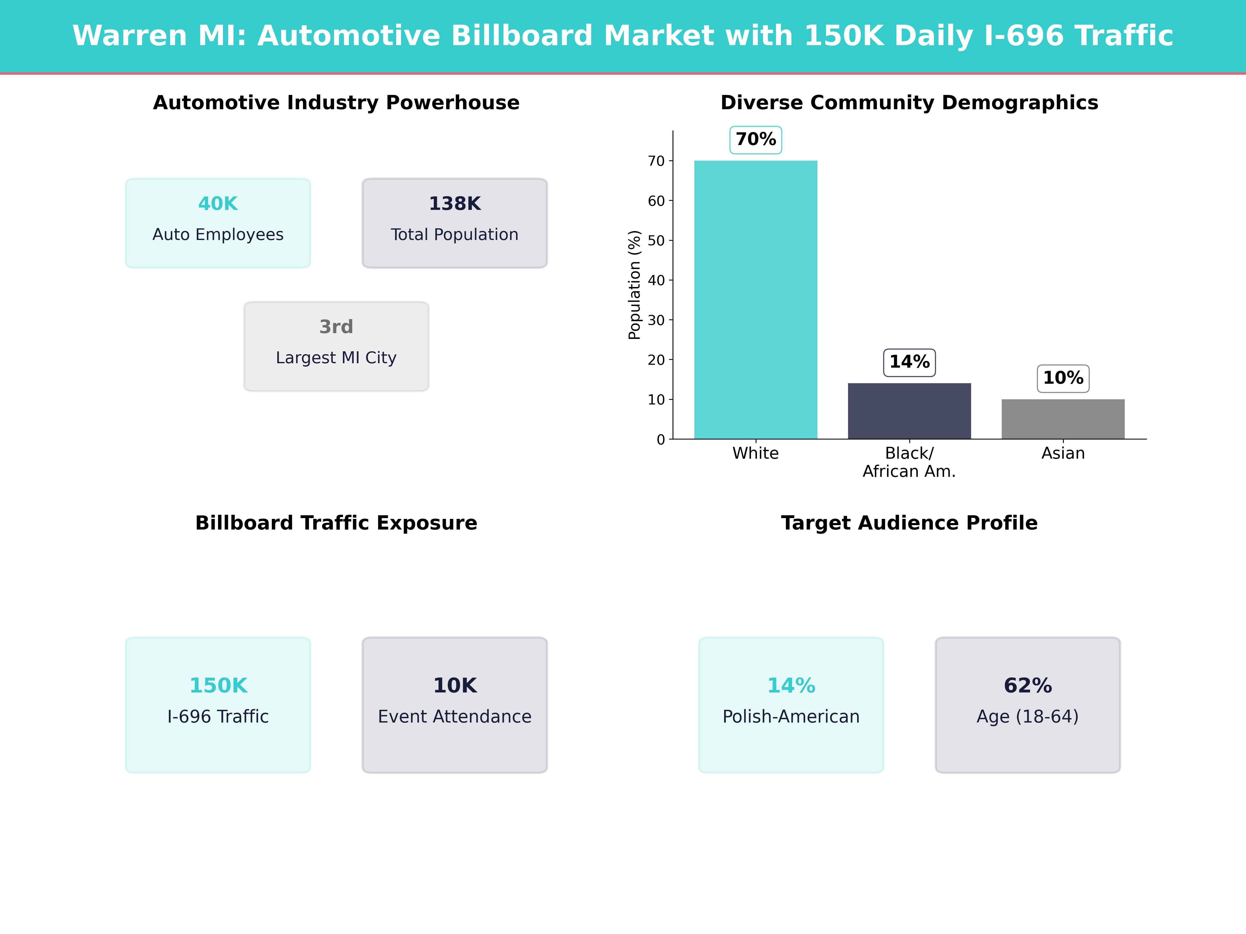 Infographic showing key insights and demographics for Michigan, Warren
