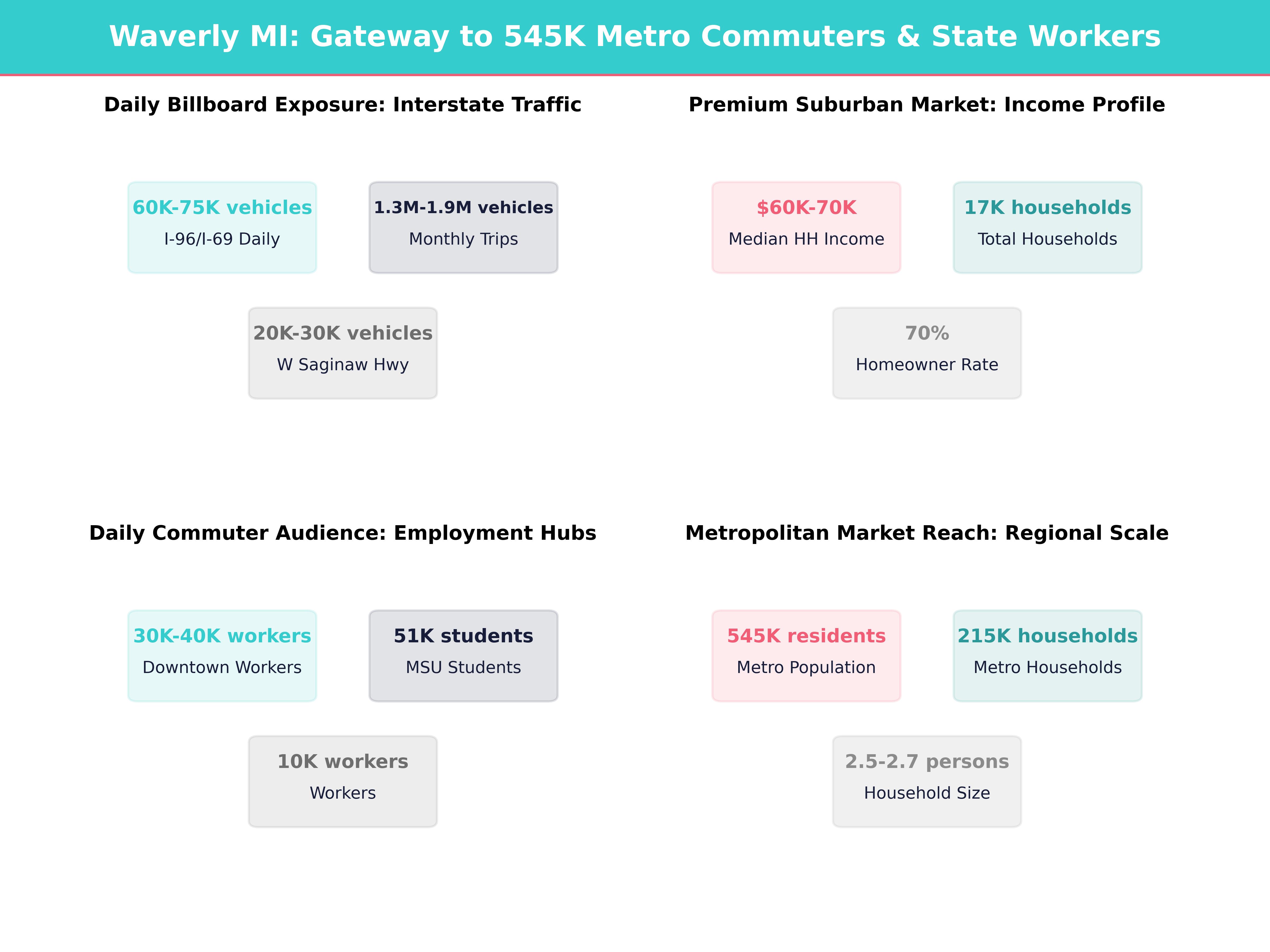 Infographic showing key insights and demographics for Michigan, Waverly
