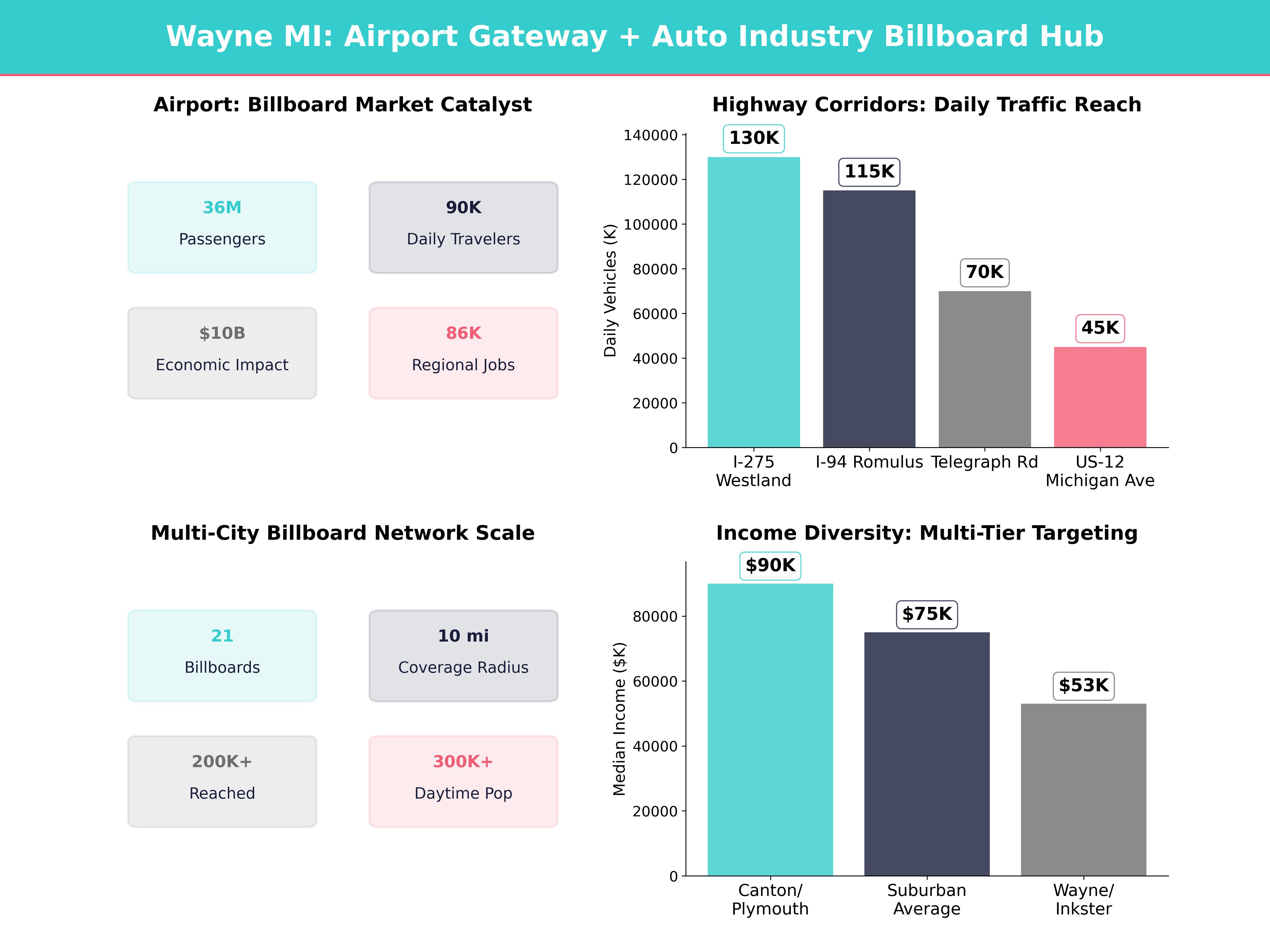 Infographic showing key insights and demographics for Michigan, Wayne