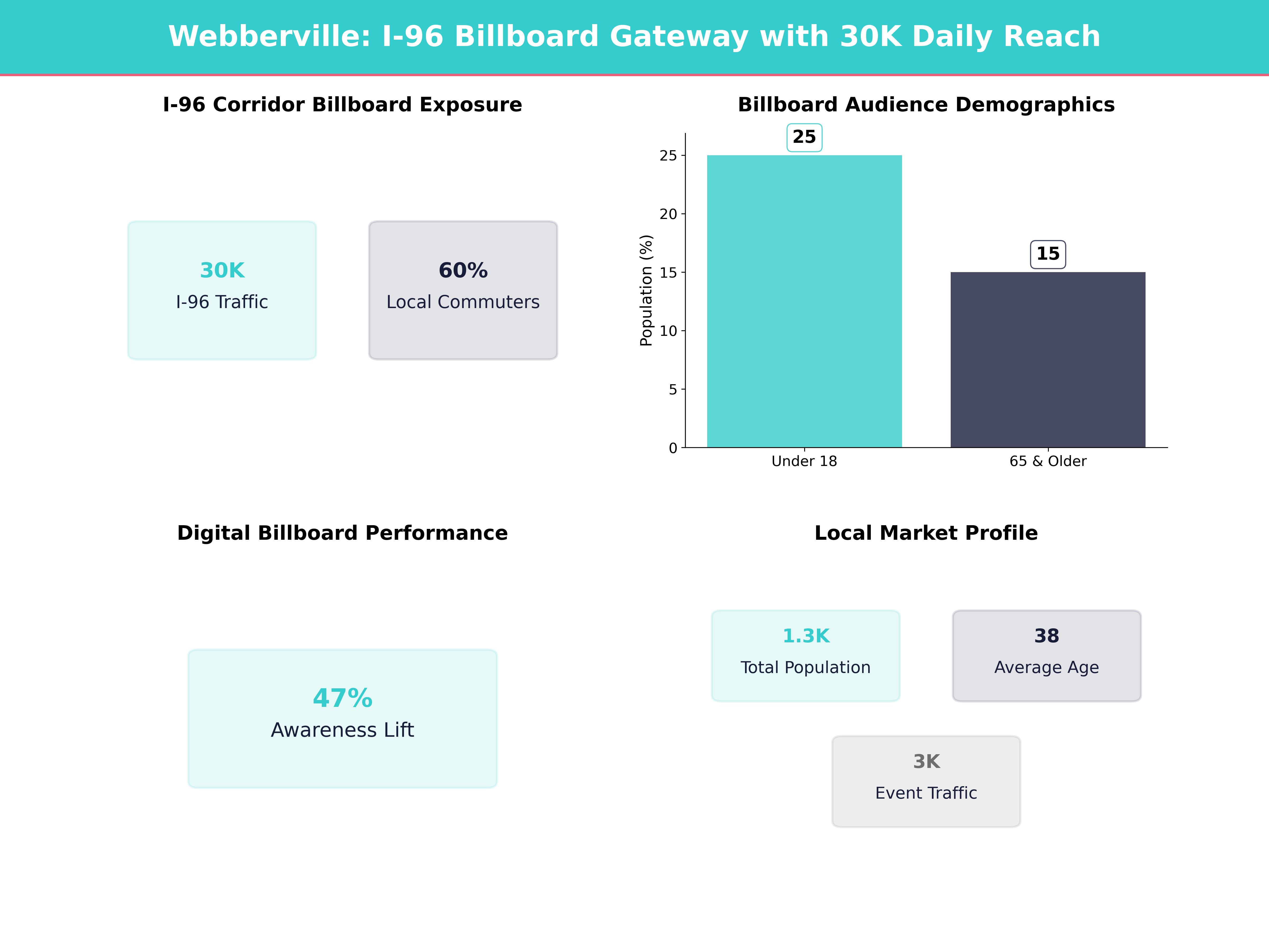 Infographic showing key insights and demographics for Michigan, Webberville