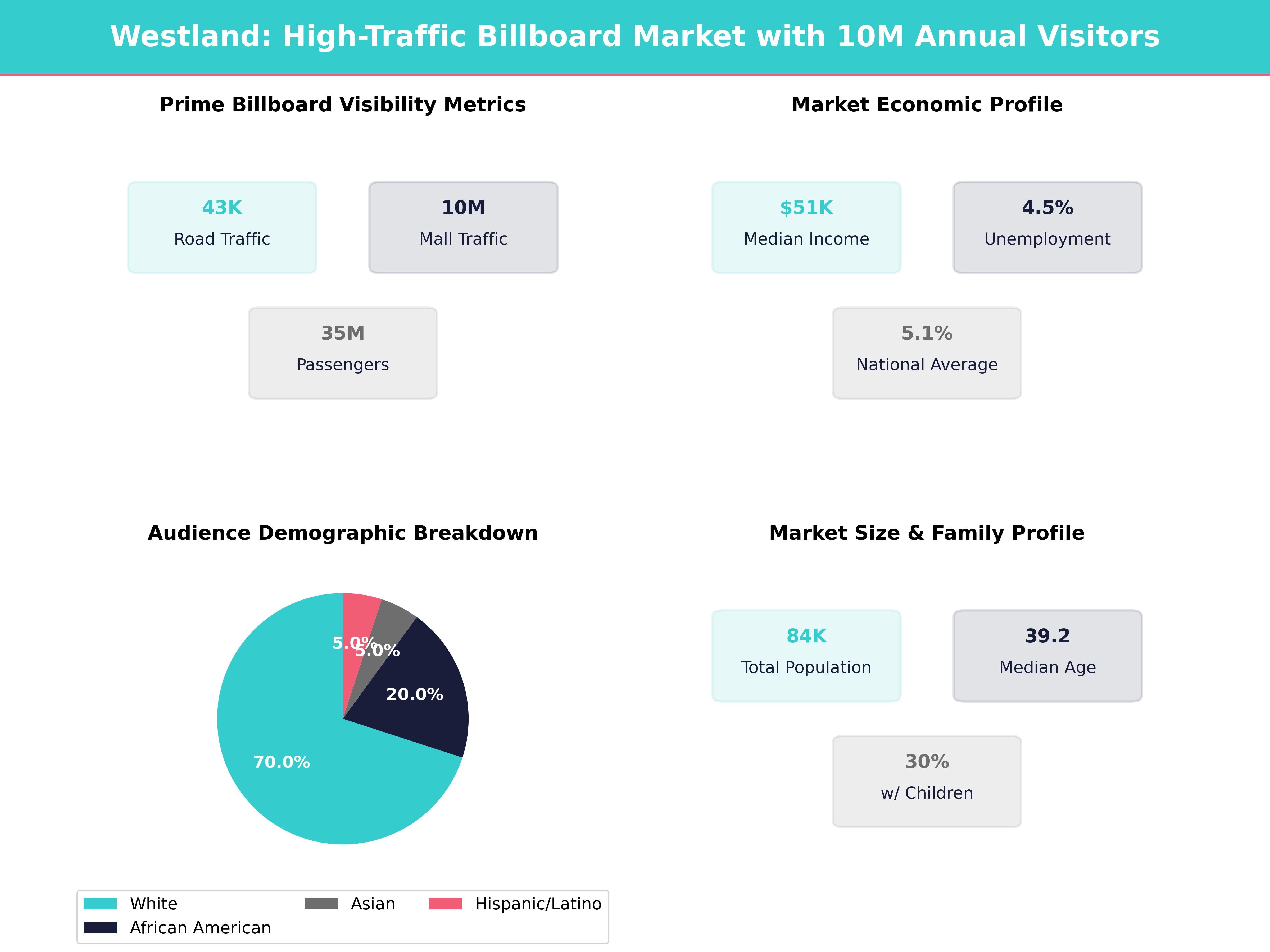 Infographic showing key insights and demographics for Michigan, Westland
