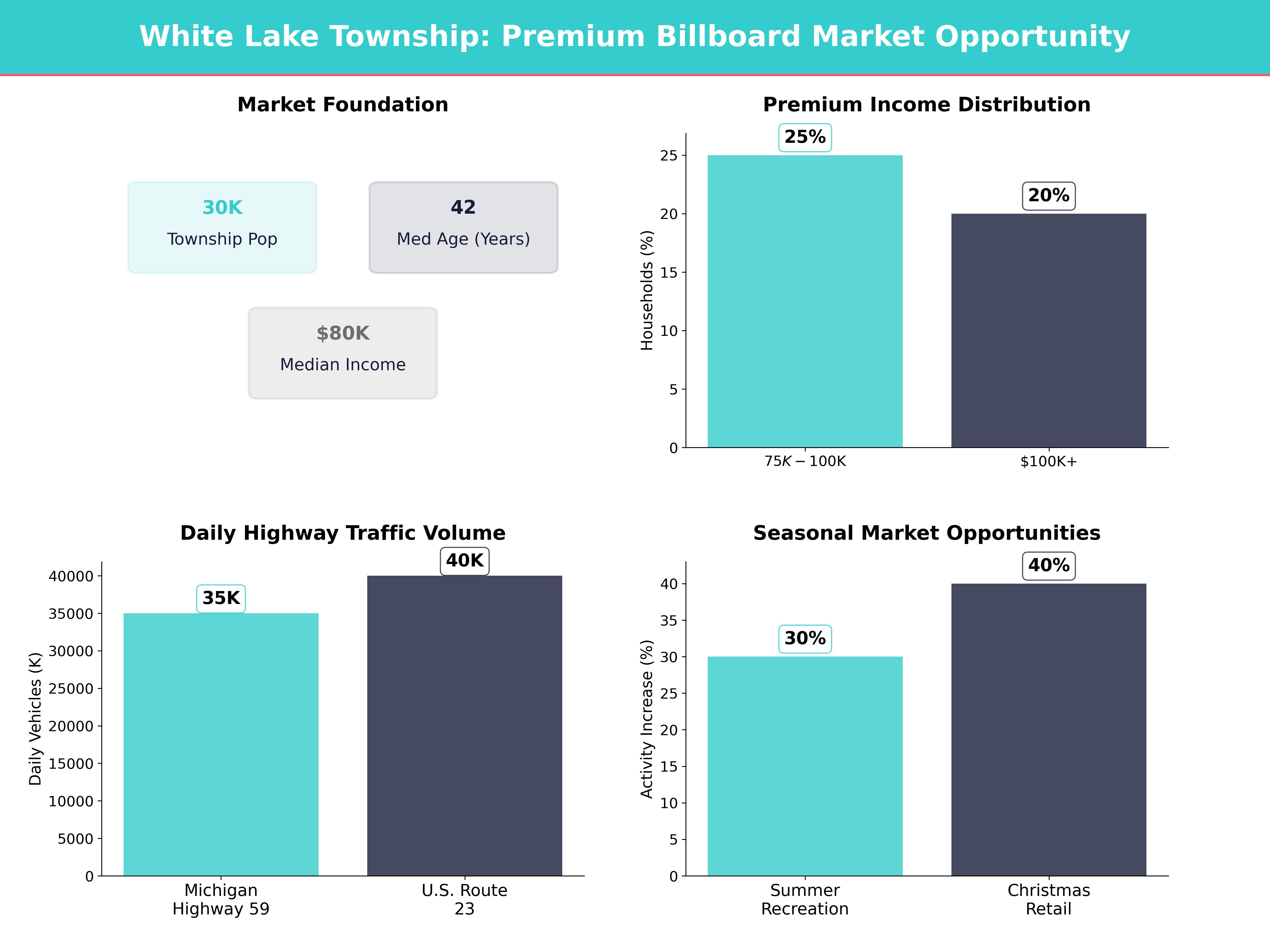Infographic showing key insights and demographics for Michigan, White Lake Charter Township