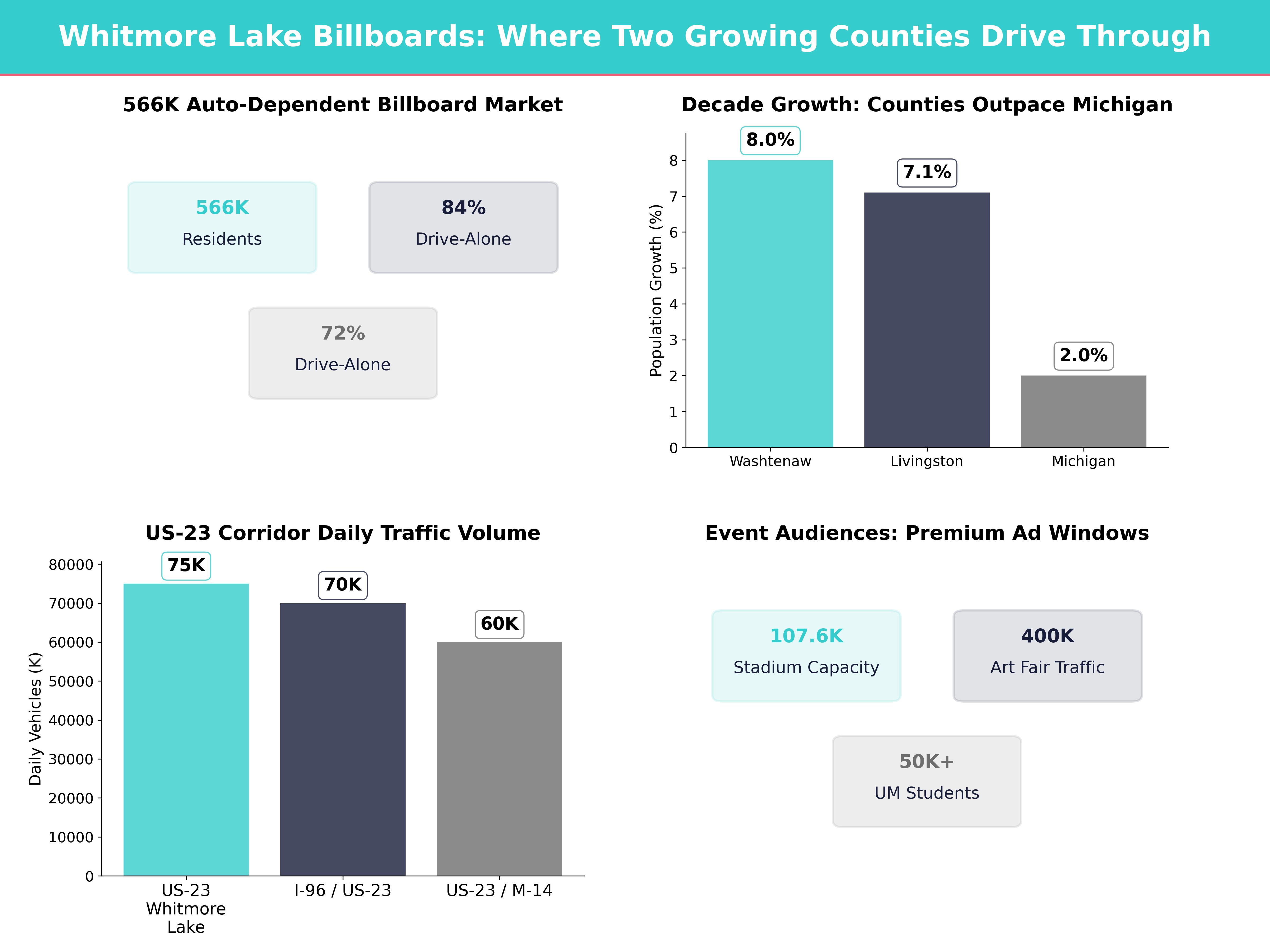 Infographic showing key insights and demographics for Michigan, Whitmore Lake Mi
