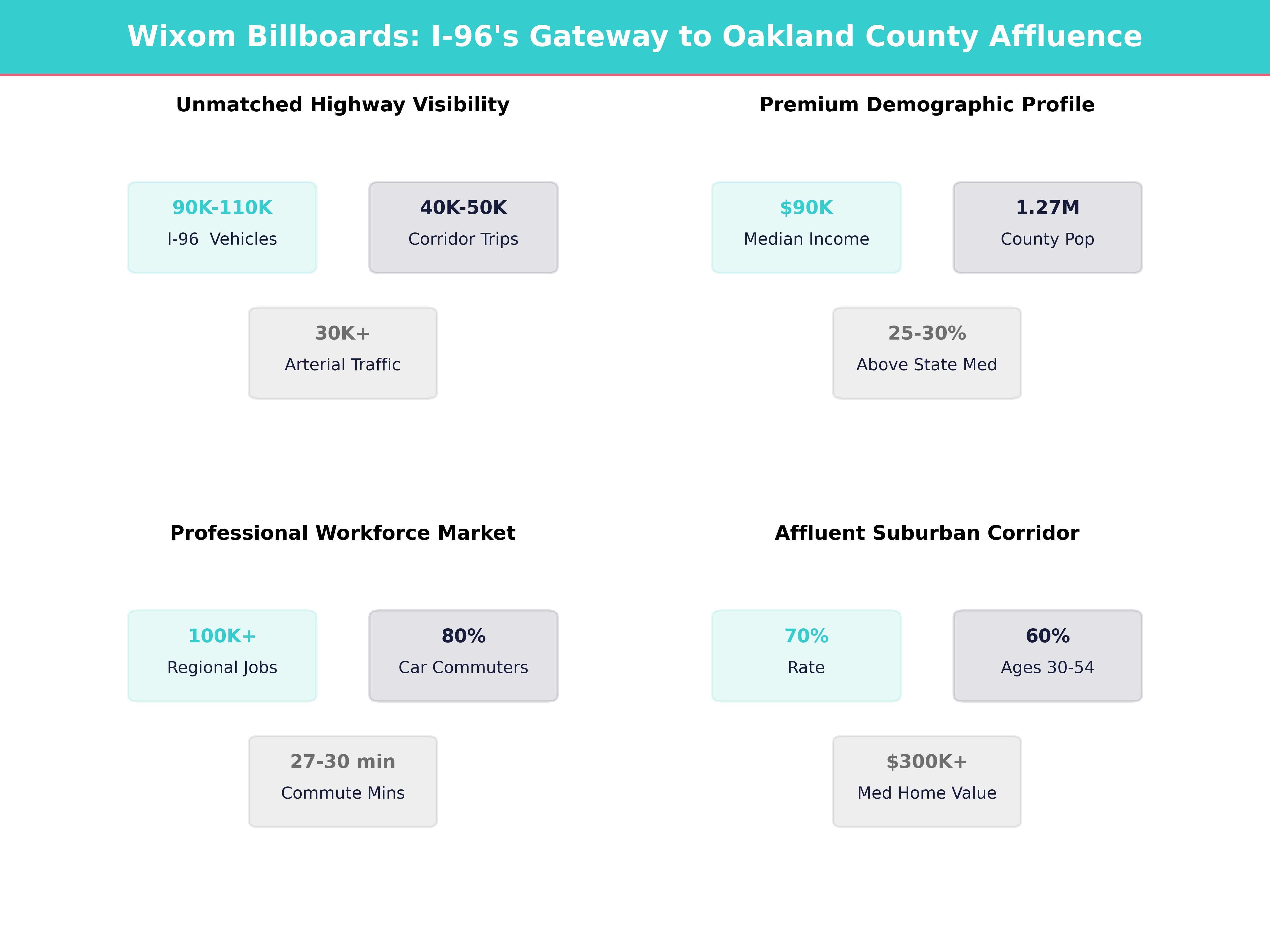 Infographic showing key insights and demographics for Michigan, Wixom