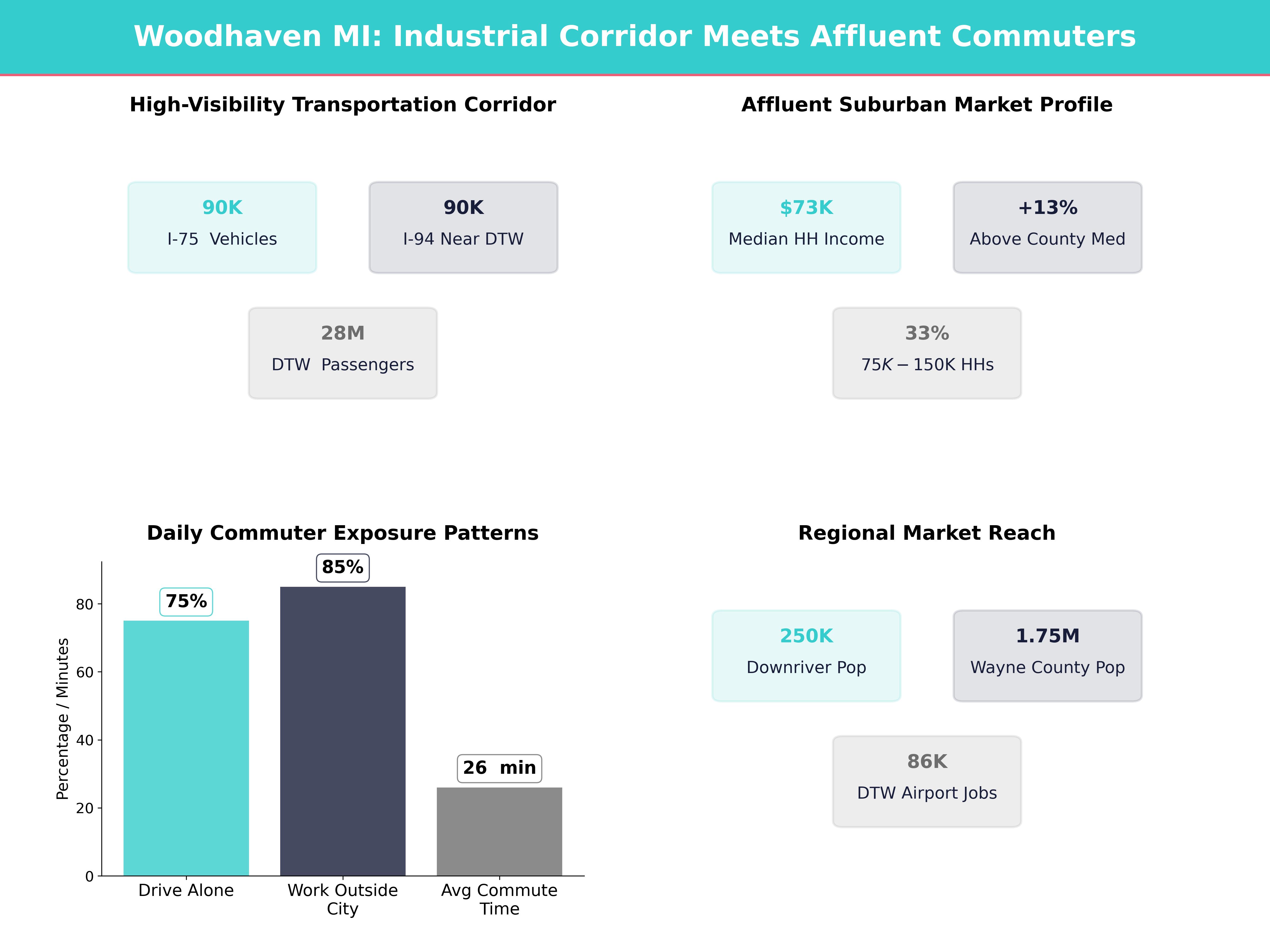 Infographic showing key insights and demographics for Michigan, Woodhaven