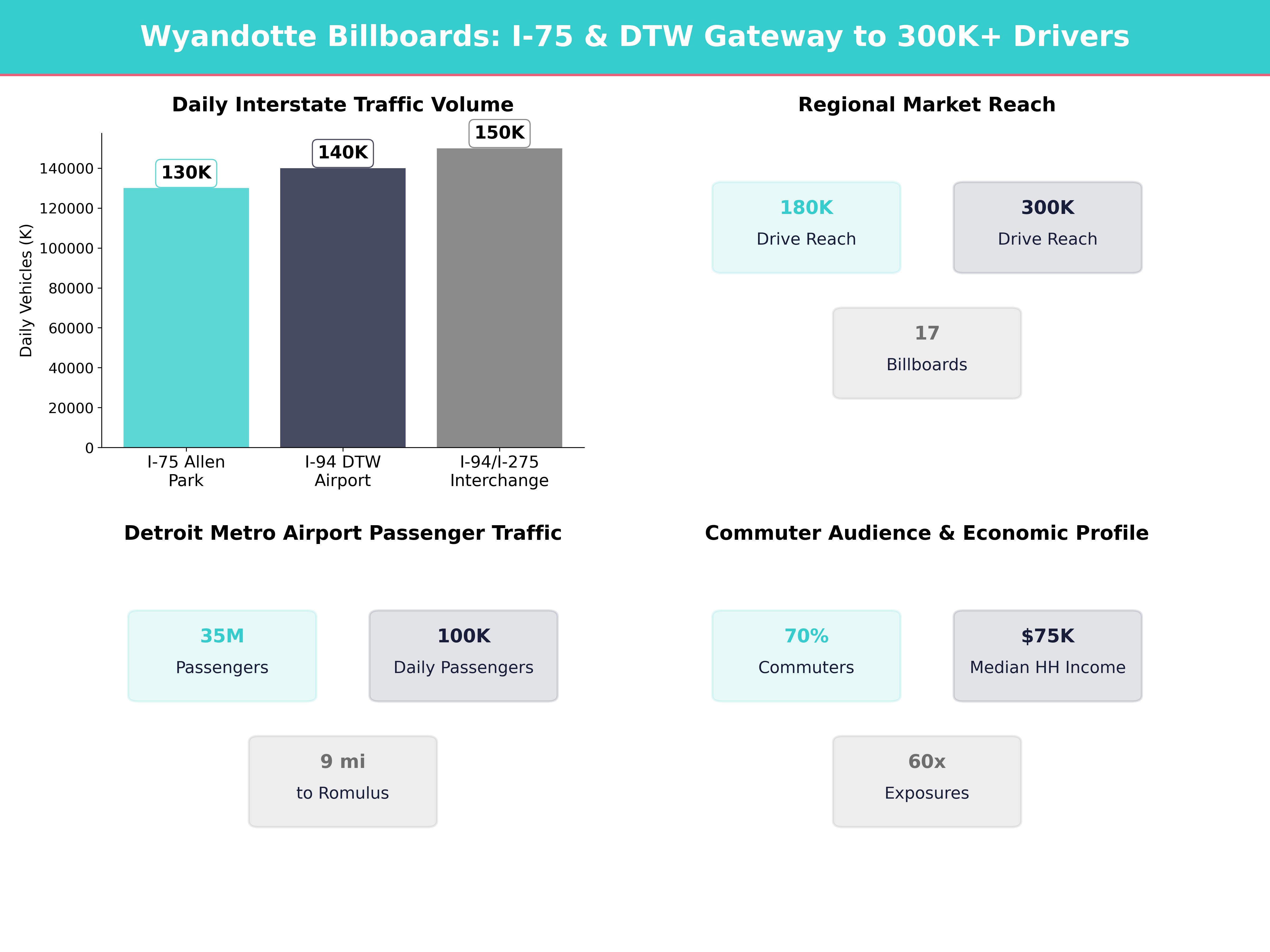 Infographic showing key insights and demographics for Michigan, Wyandotte