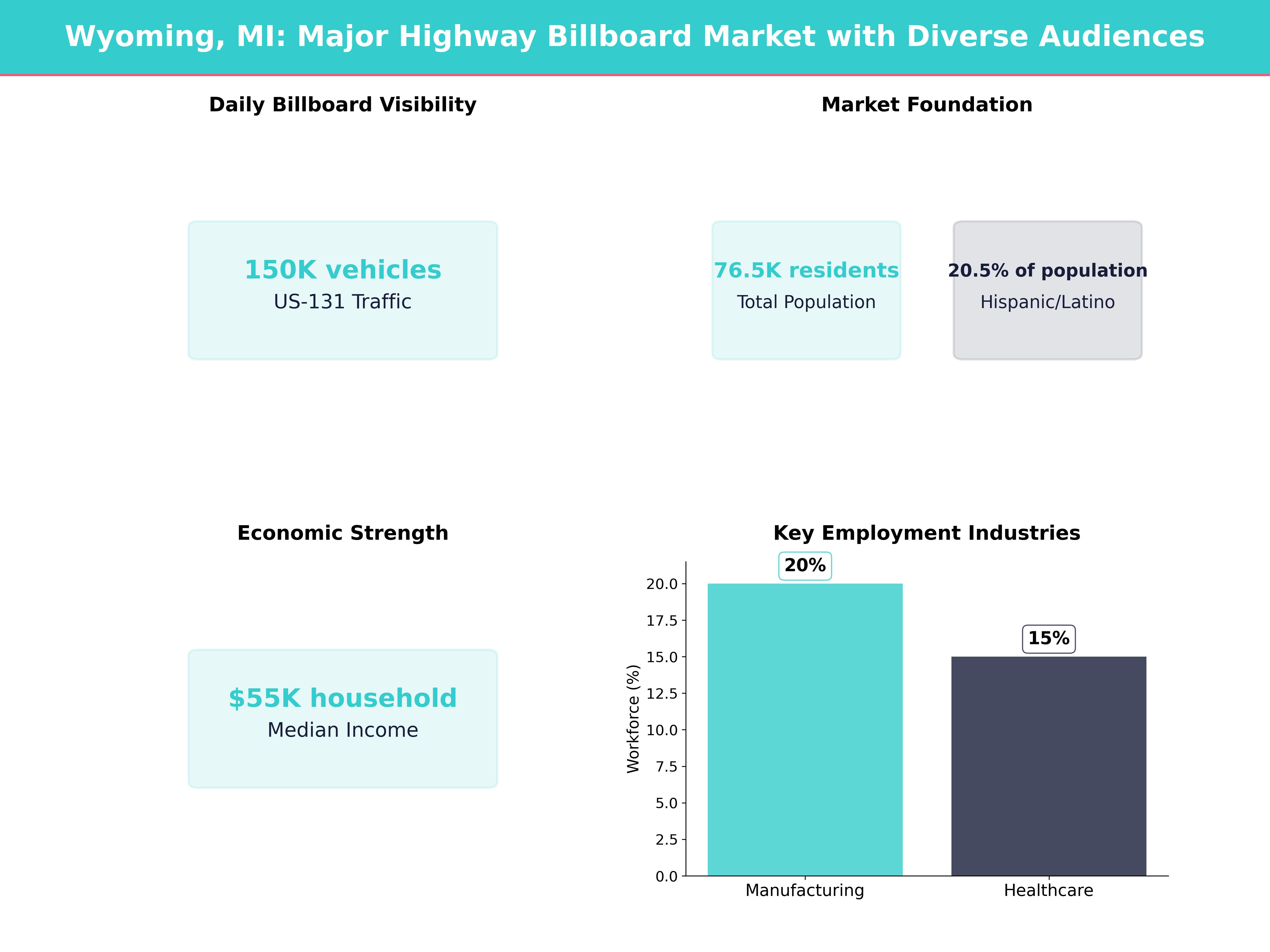 Infographic showing key insights and demographics for Michigan, Wyoming