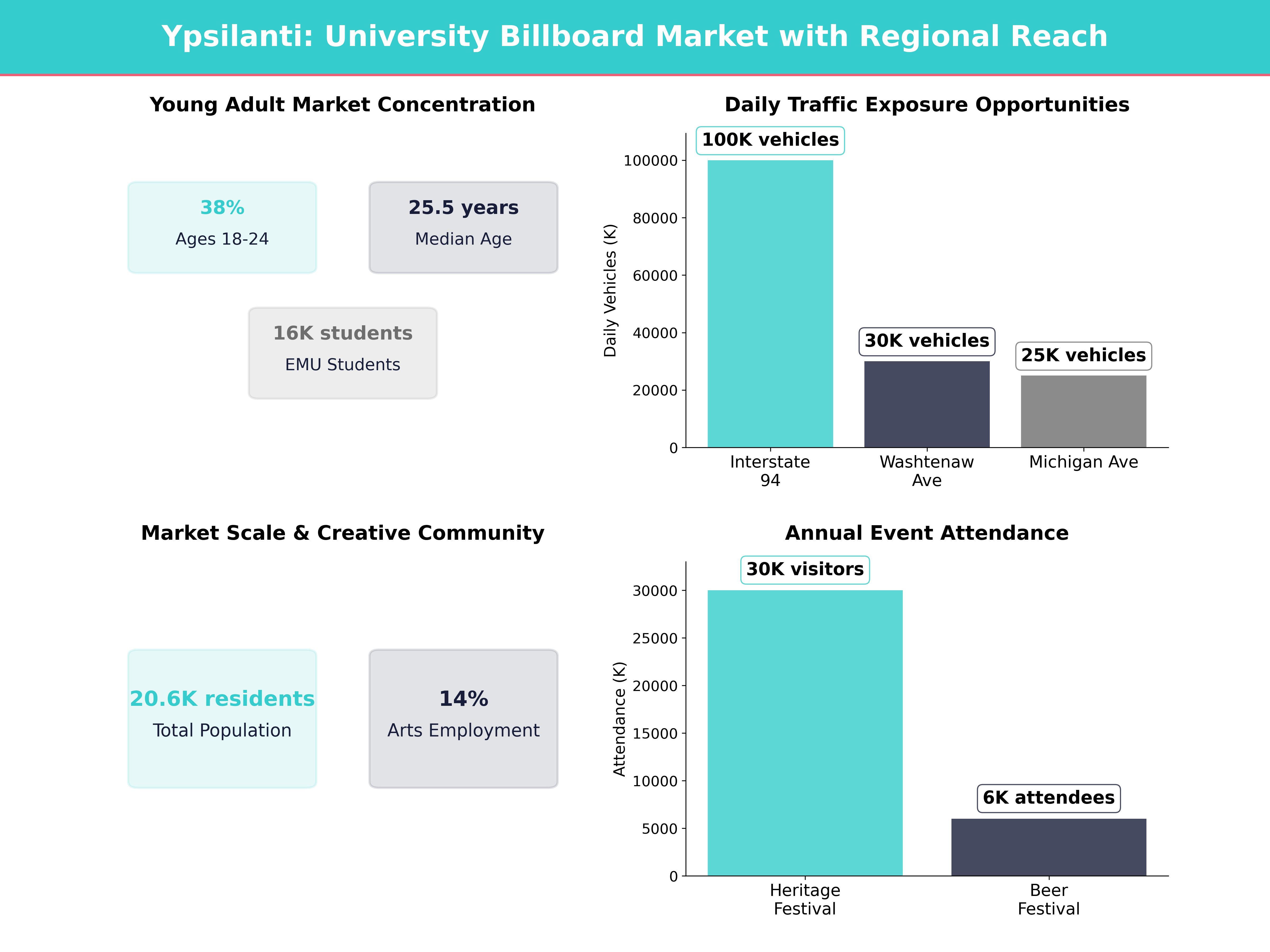 Infographic showing key insights and demographics for Michigan, Ypsilanti