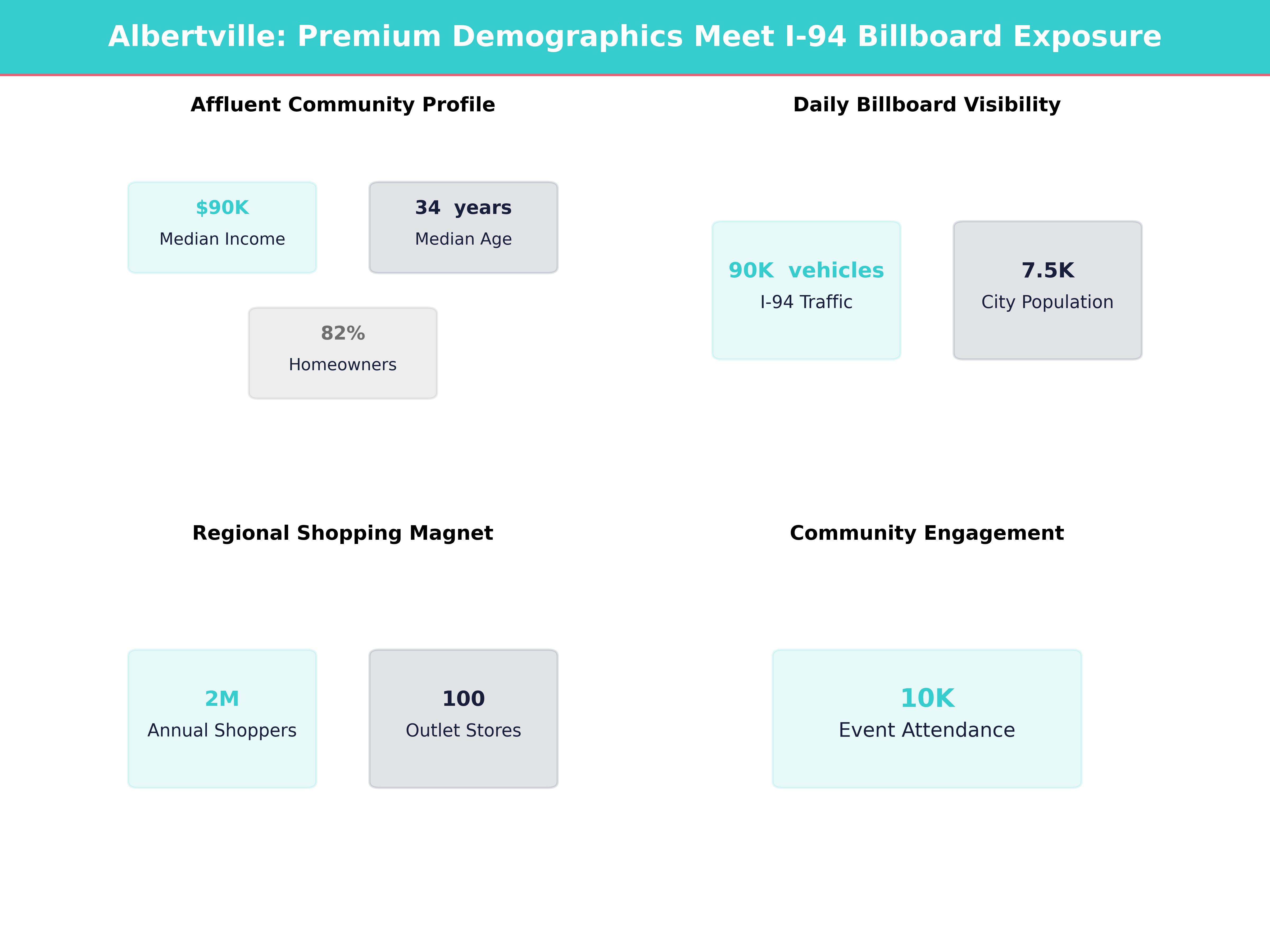 Infographic showing key insights and demographics for Minnesota, Albertville