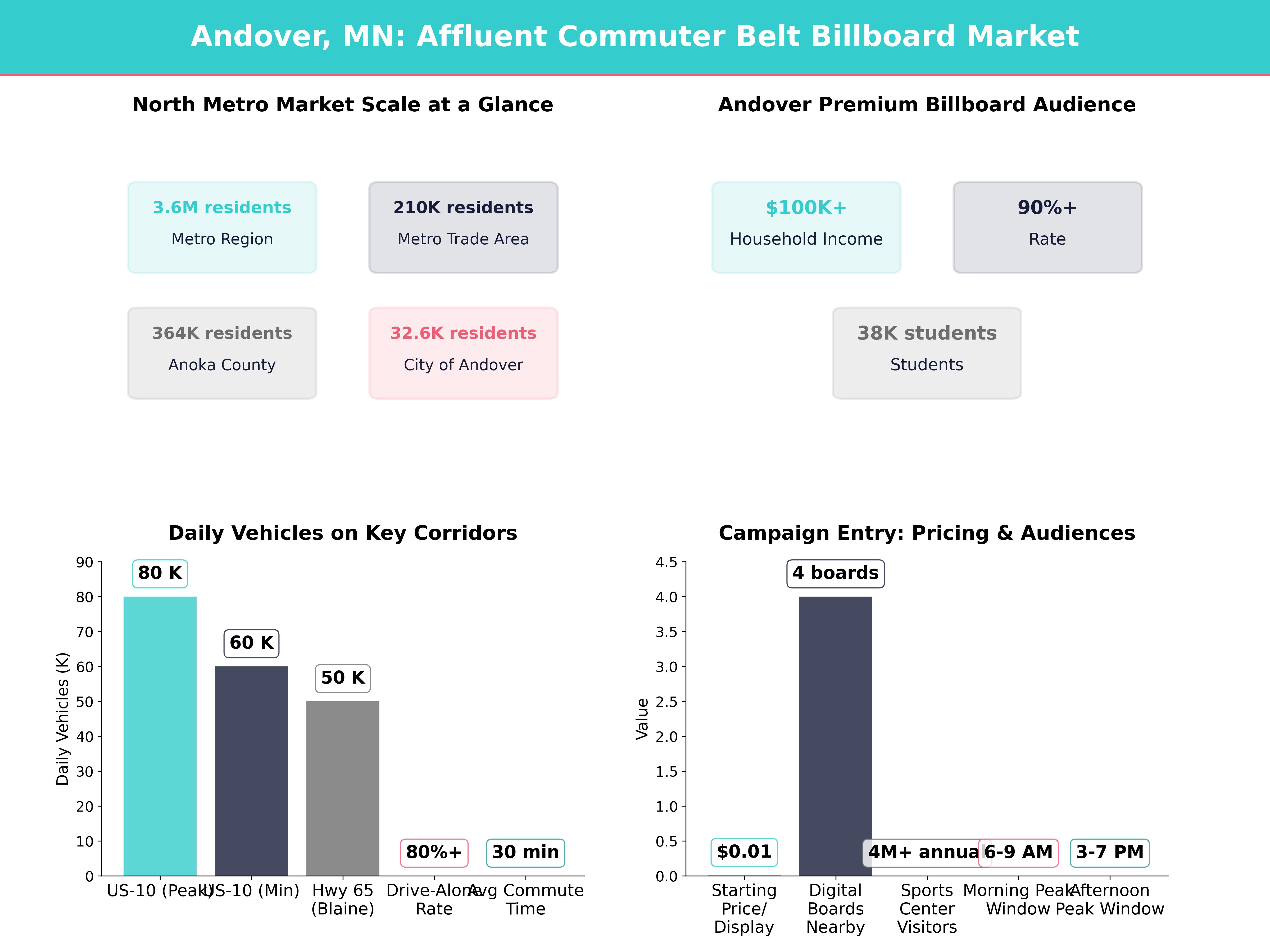 Infographic showing key insights and demographics for Minnesota, Andover Mn