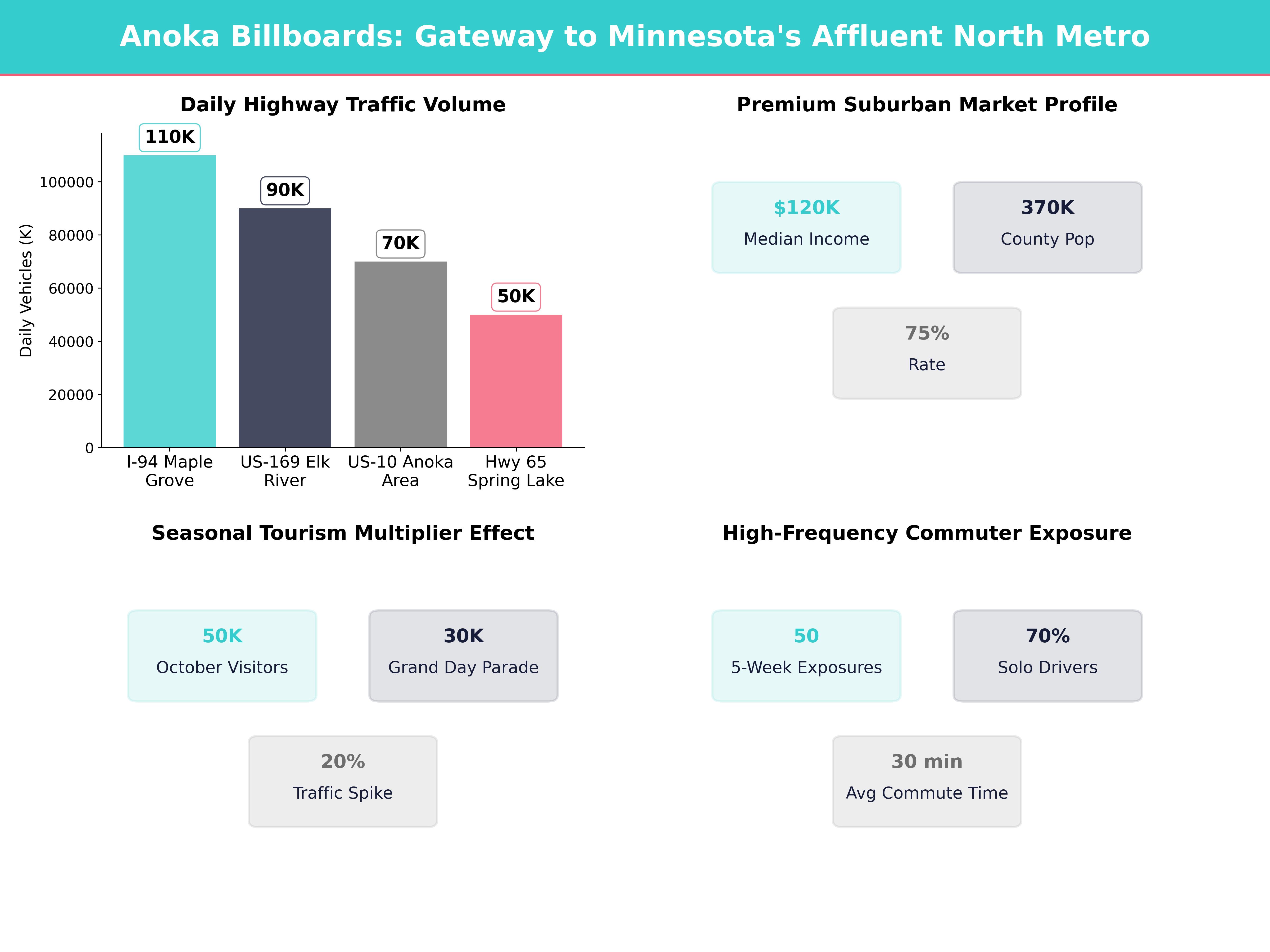 Infographic showing key insights and demographics for Minnesota, Anoka