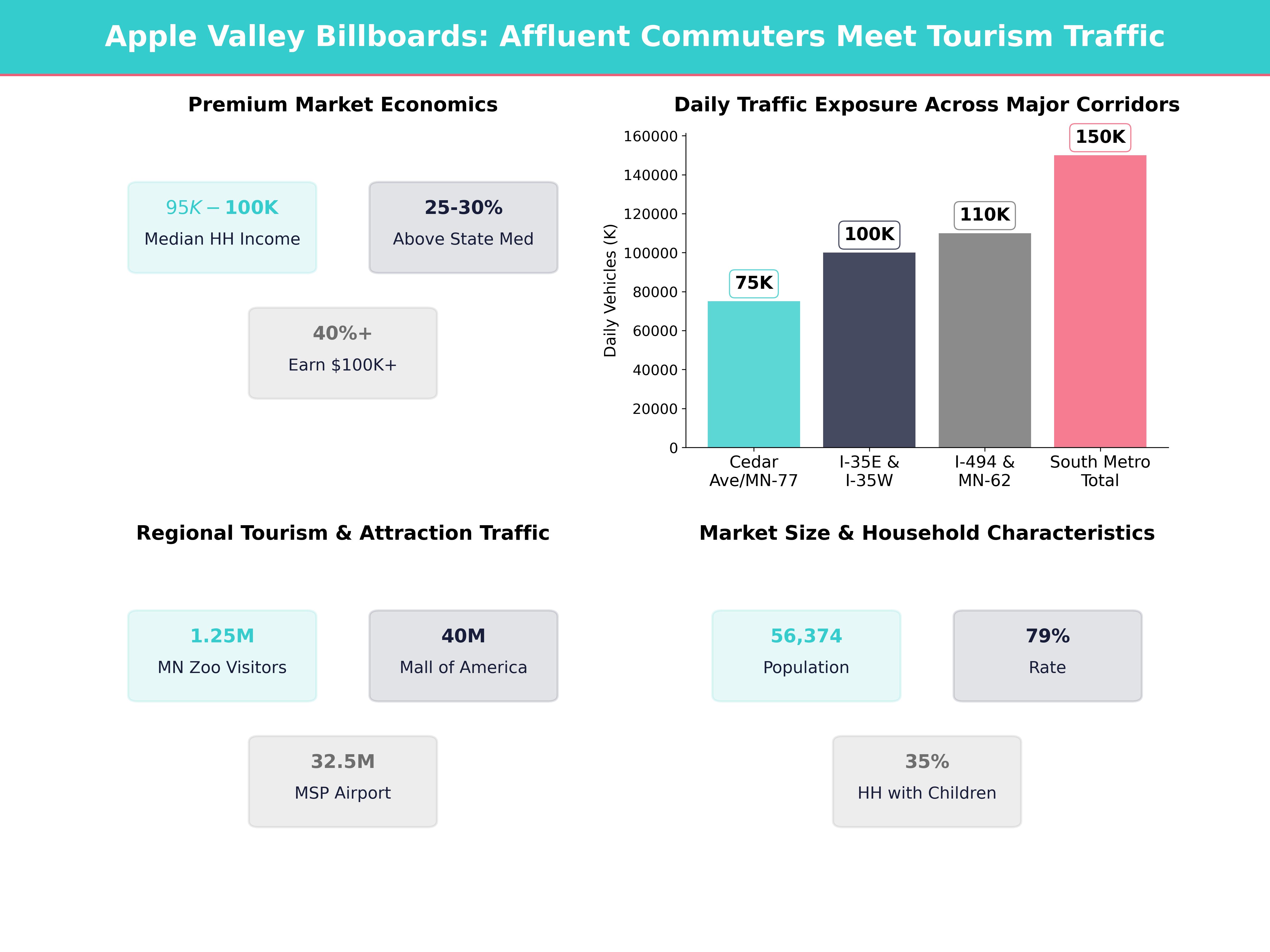 Infographic showing key insights and demographics for Minnesota, Apple Valley
