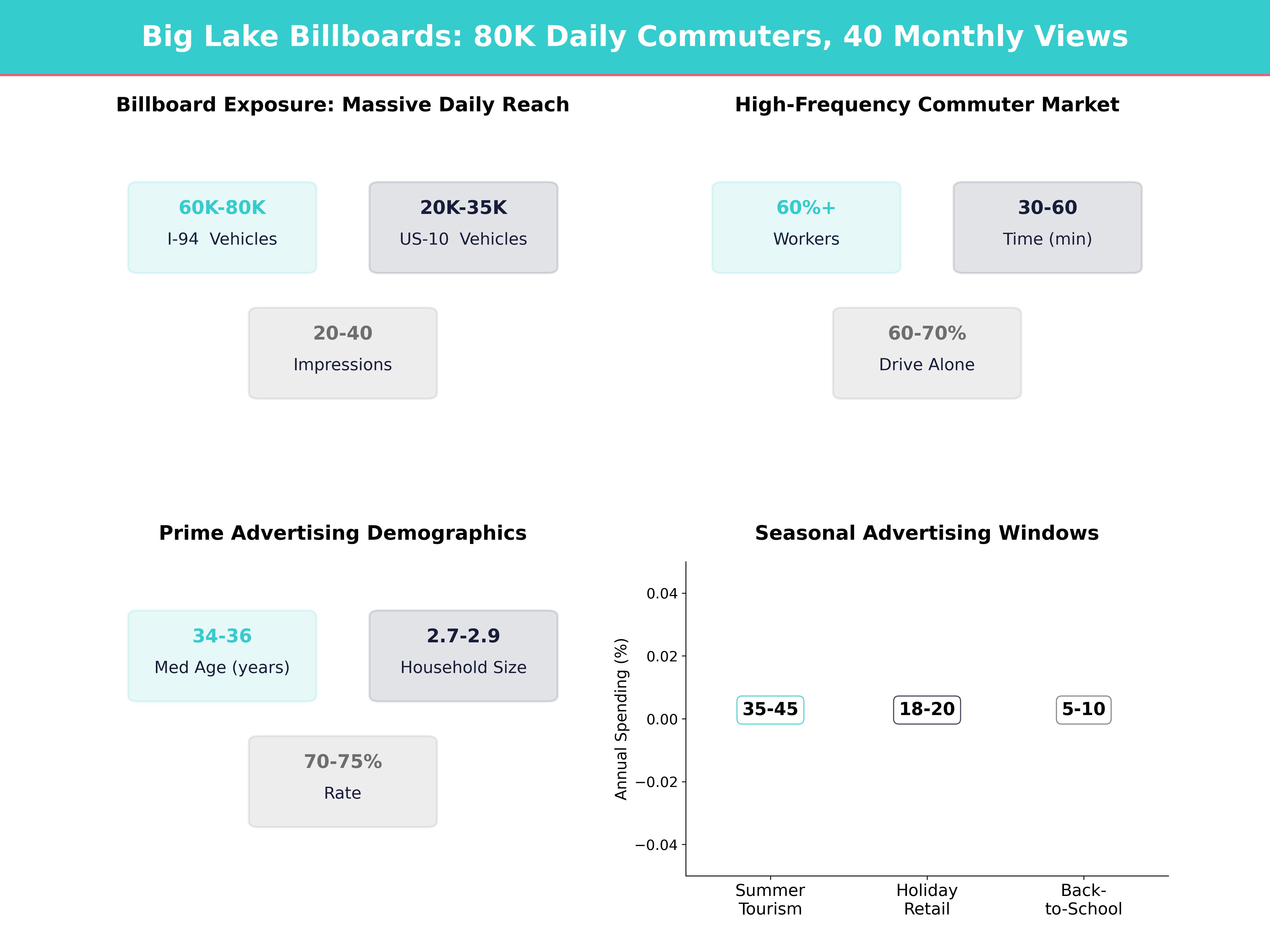 Infographic showing key insights and demographics for Minnesota, Big Lake