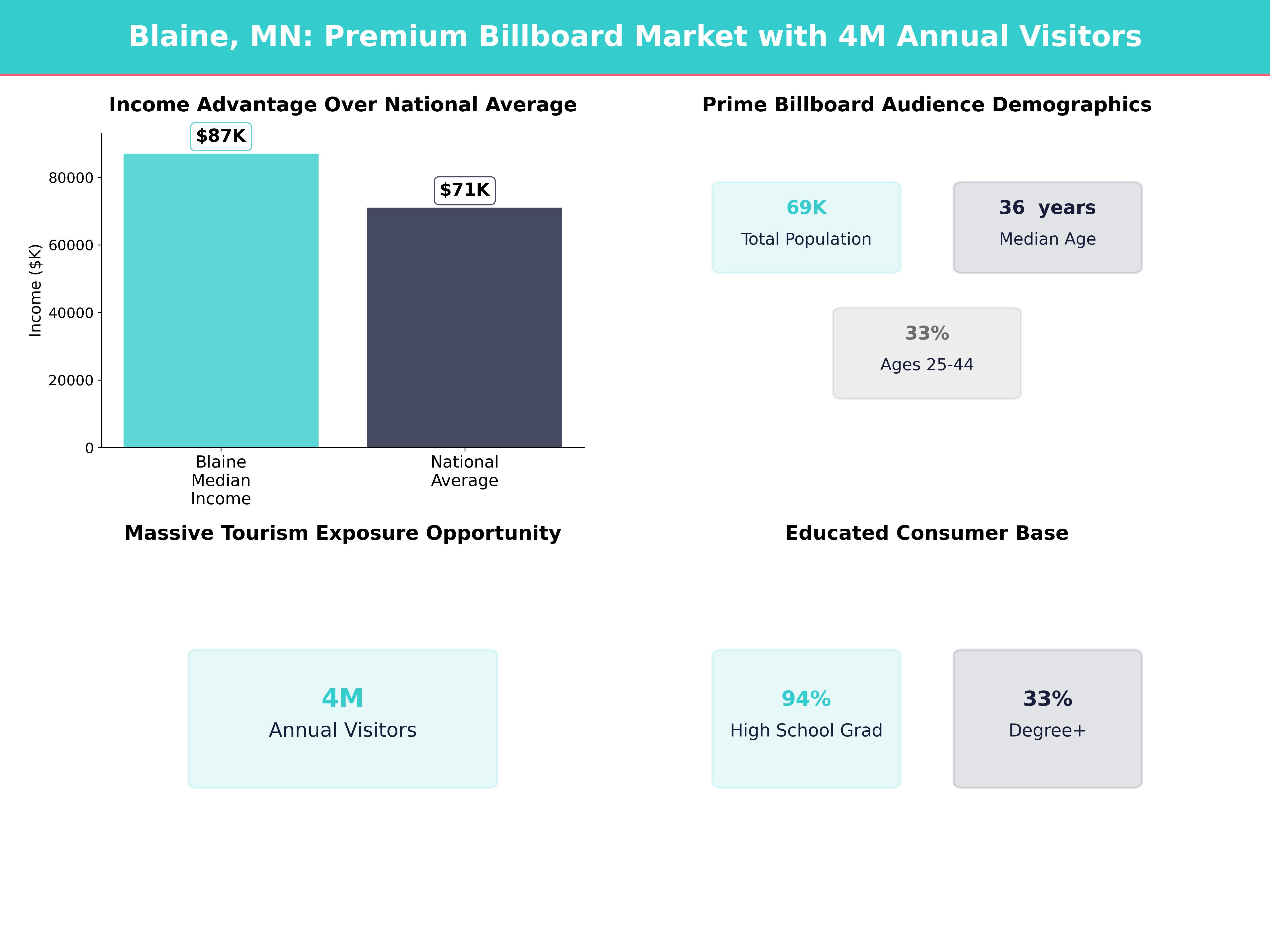 Infographic showing key insights and demographics for Minnesota, Blaine