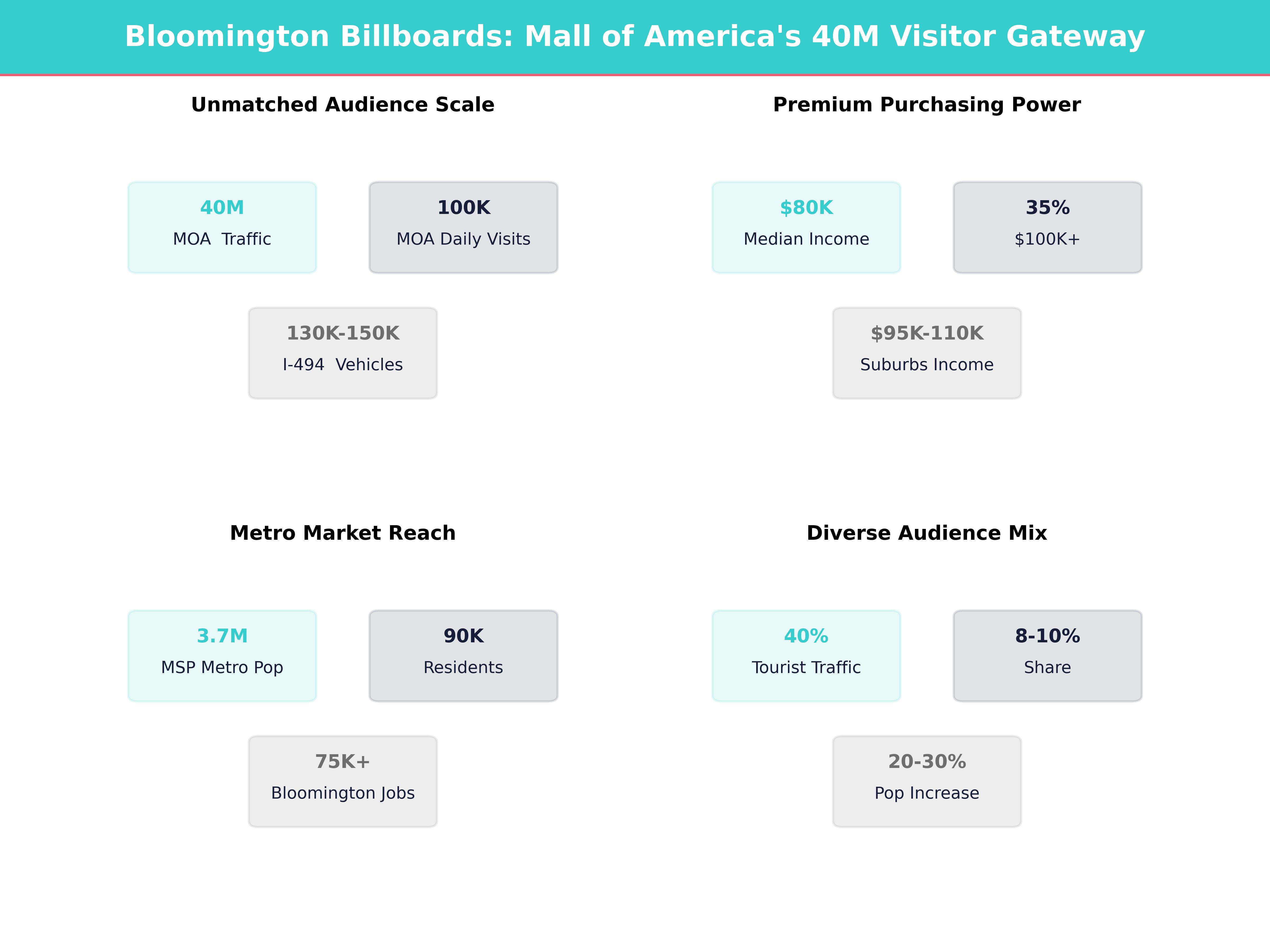 Infographic showing key insights and demographics for Minnesota, Bloomington