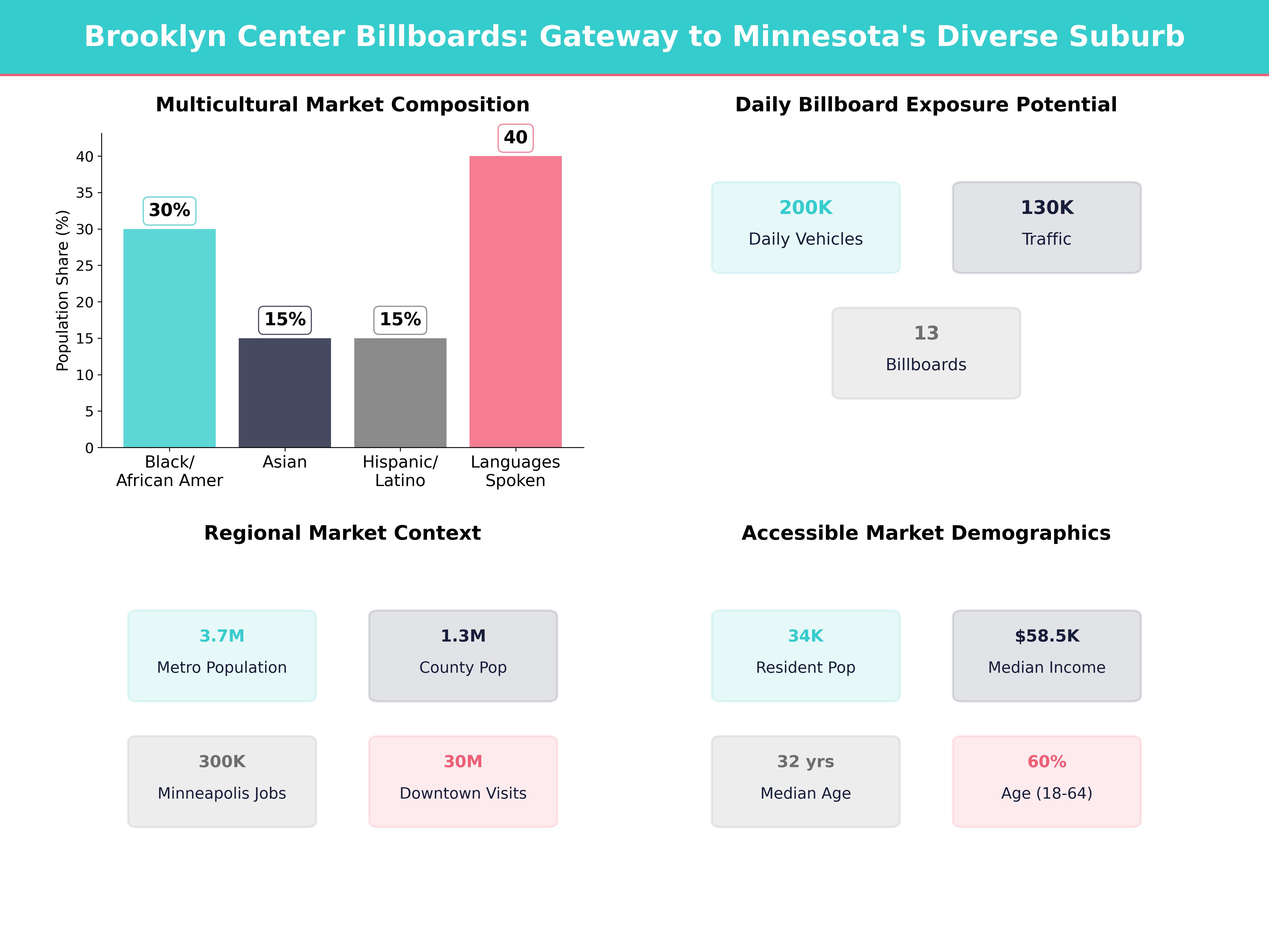 Infographic showing key insights and demographics for Minnesota, Brooklyn Center