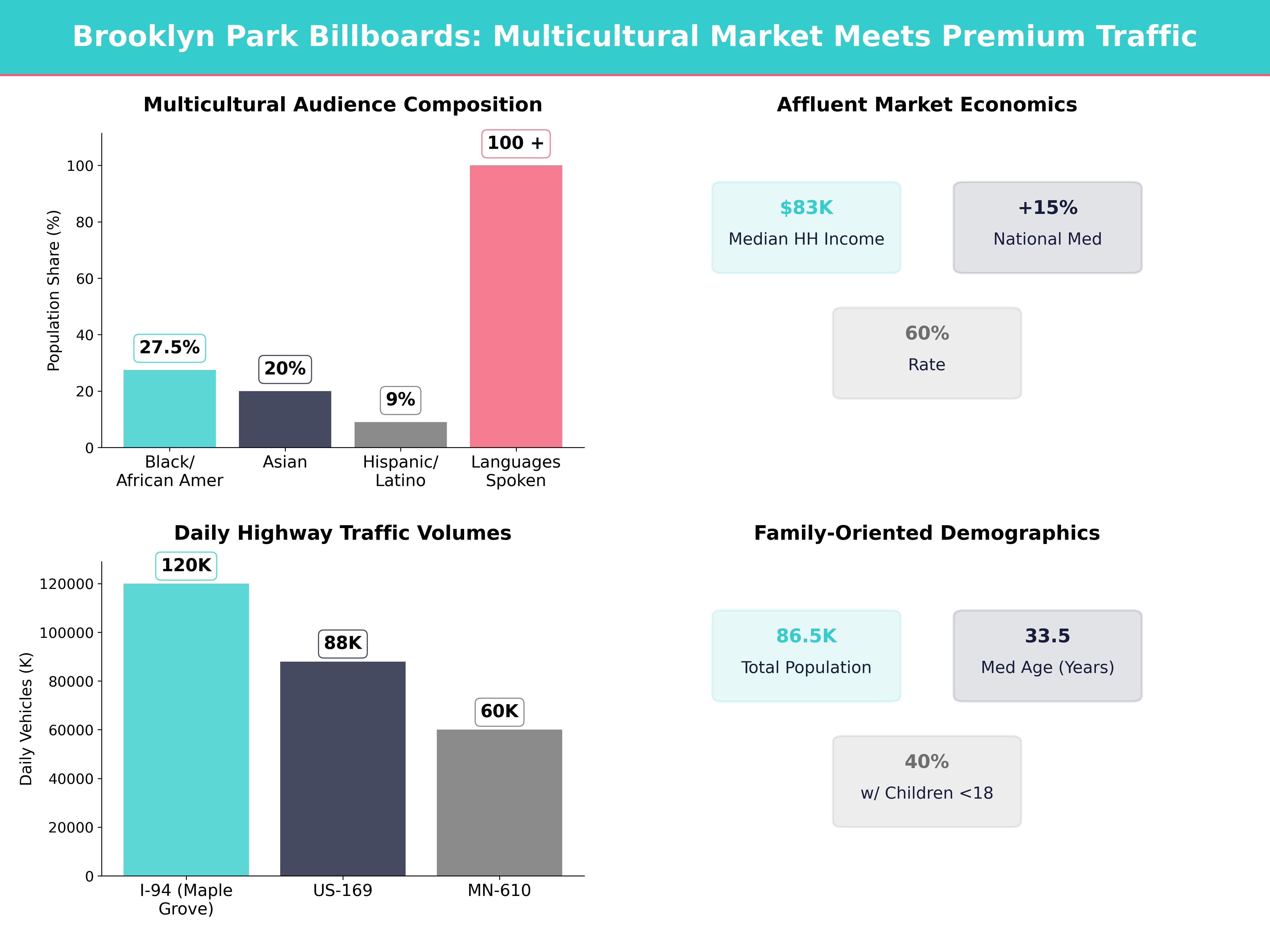 Infographic showing key insights and demographics for Minnesota, Brooklyn Park