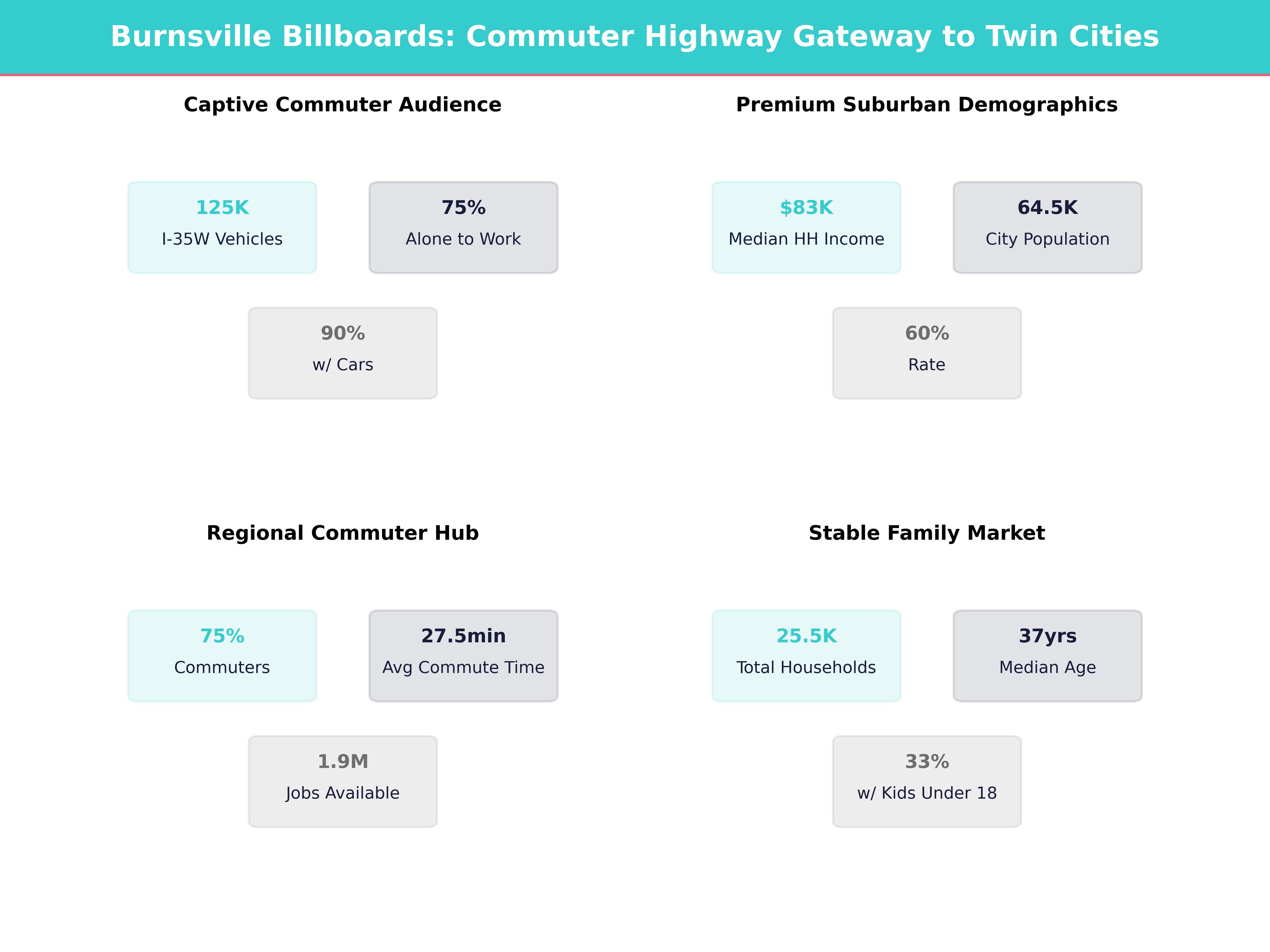 Infographic showing key insights and demographics for Minnesota, Burnsville