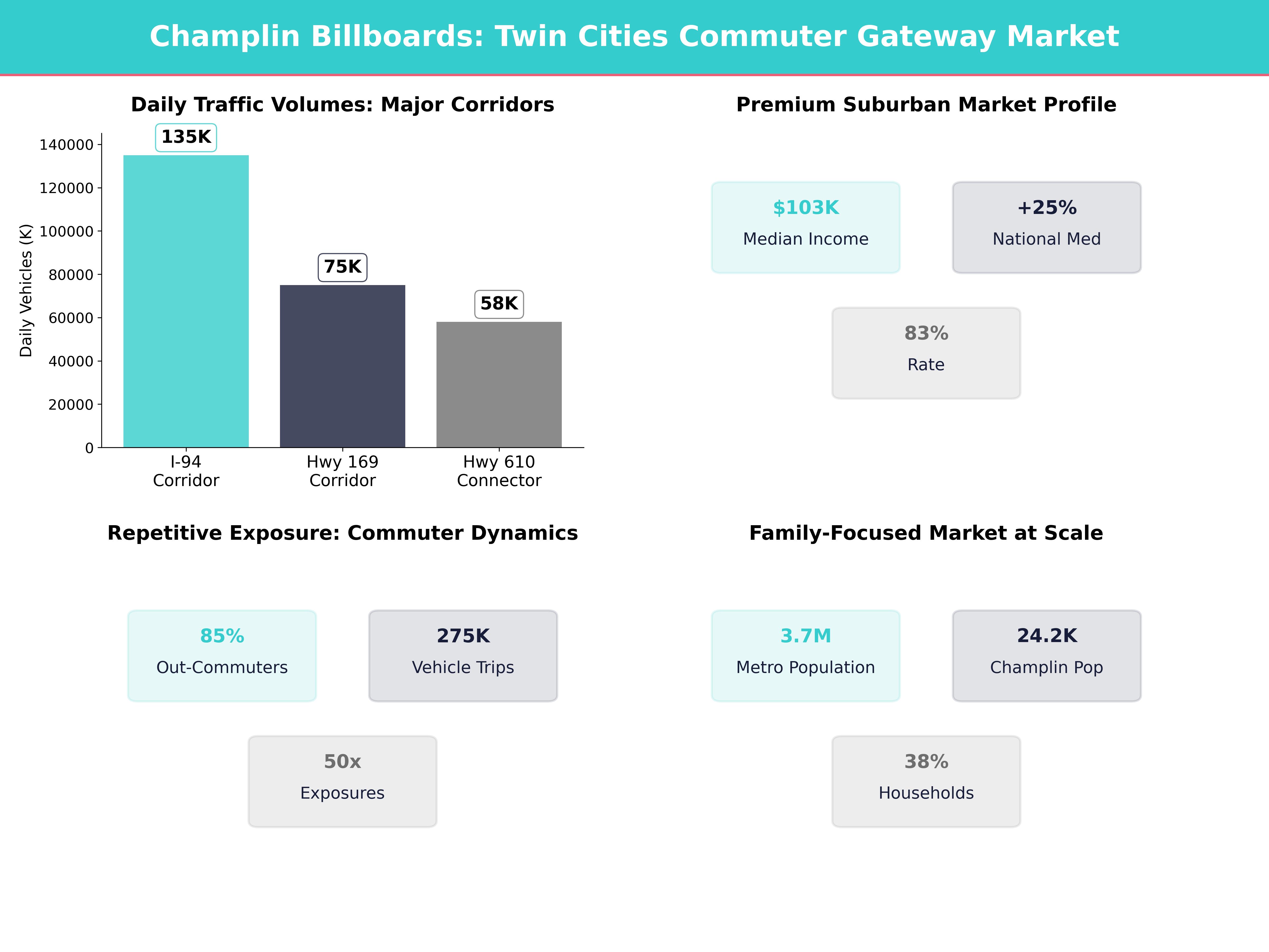 Infographic showing key insights and demographics for Minnesota, Champlin