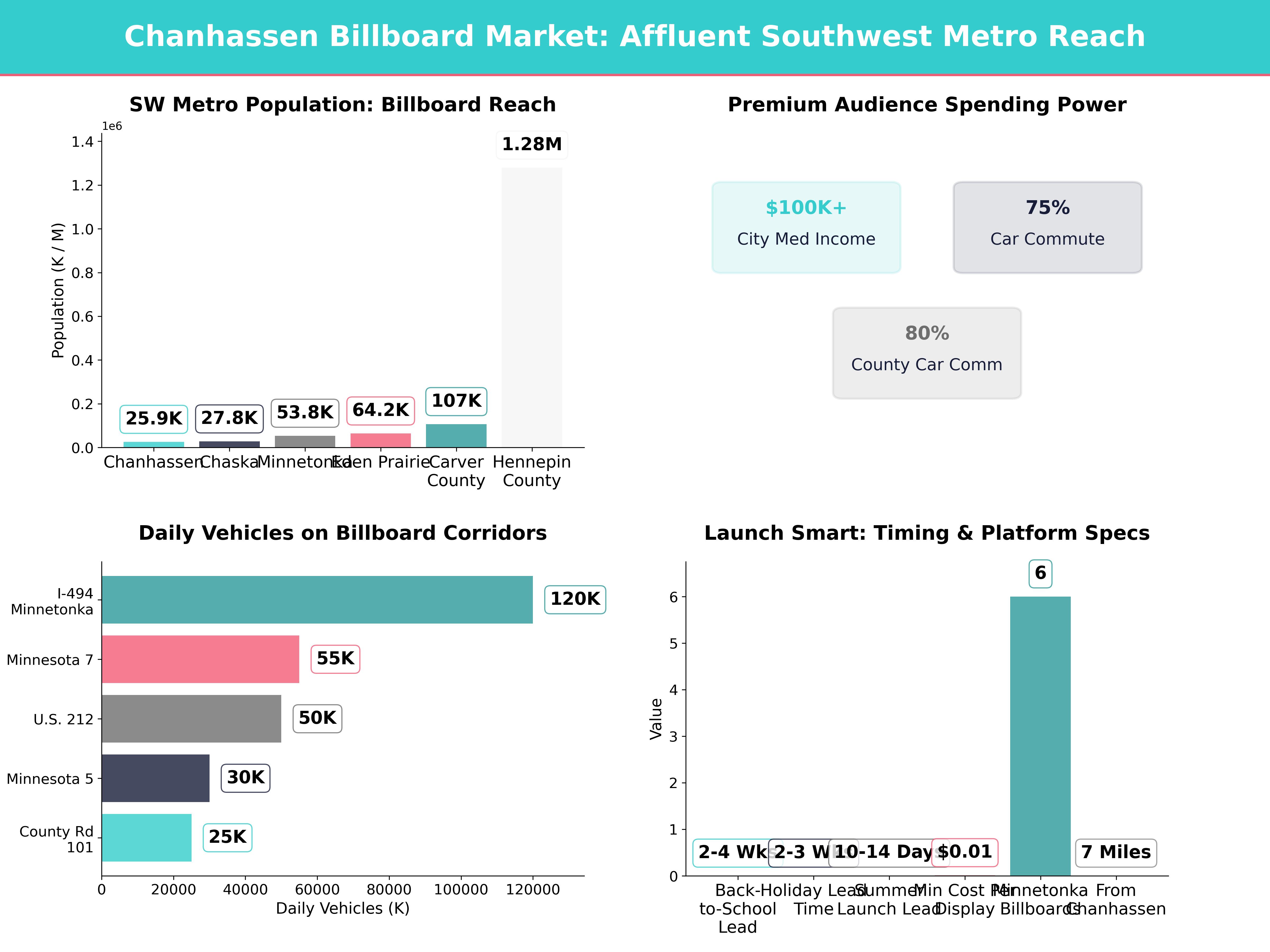 Infographic showing key insights and demographics for Minnesota, Chanhassen Mn