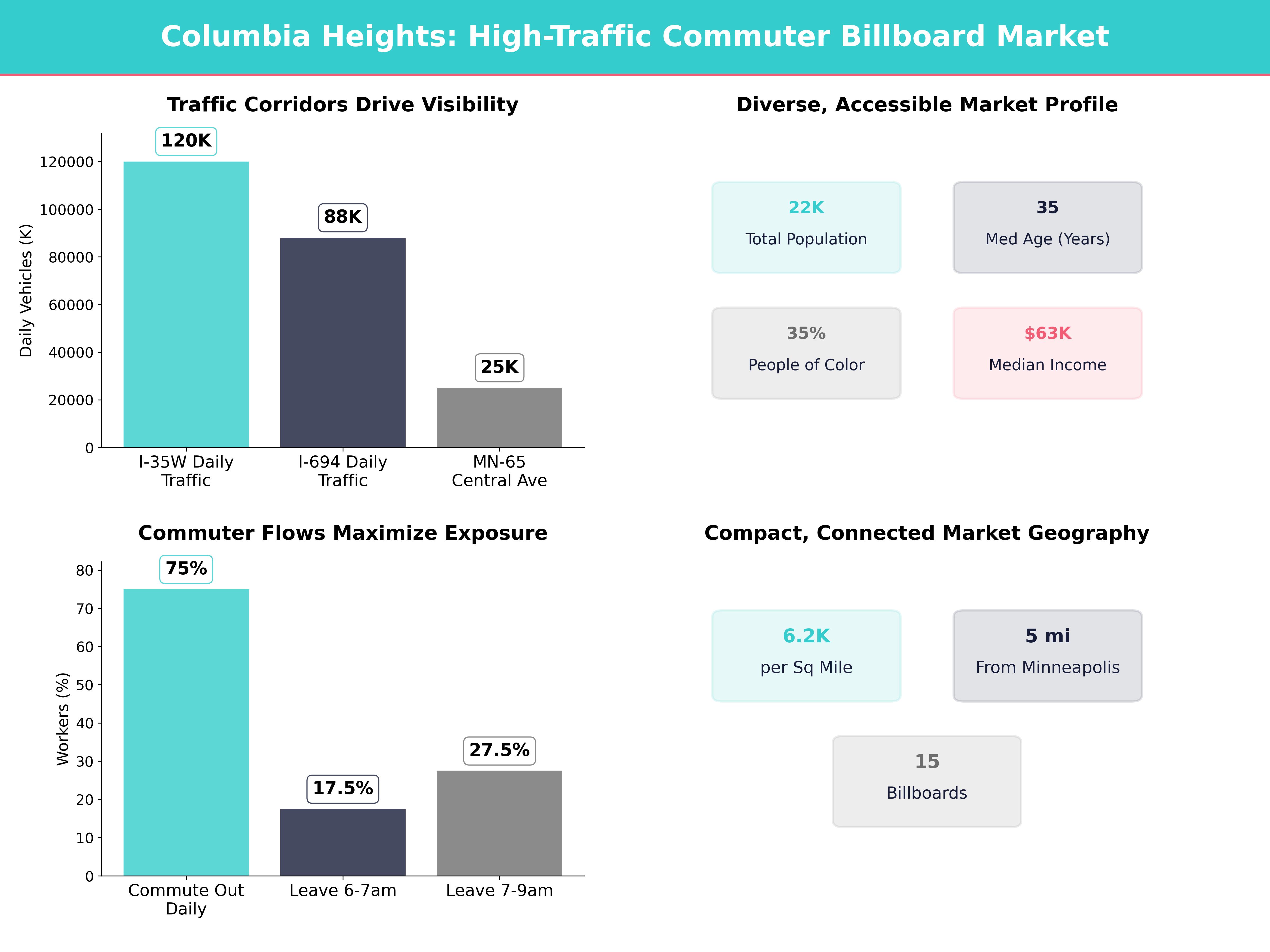 Infographic showing key insights and demographics for Minnesota, Columbia Heights