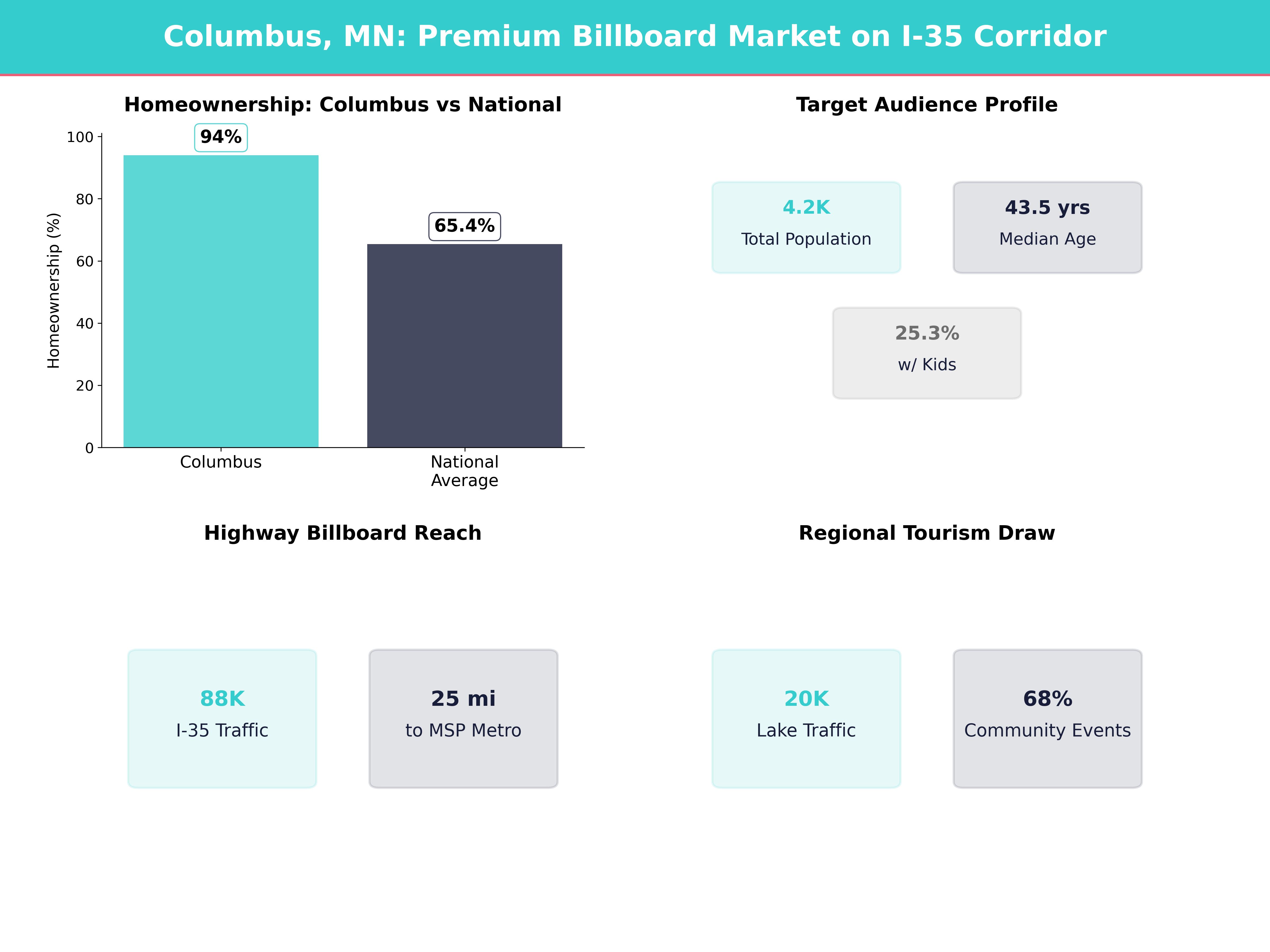 Infographic showing key insights and demographics for Minnesota, Columbus