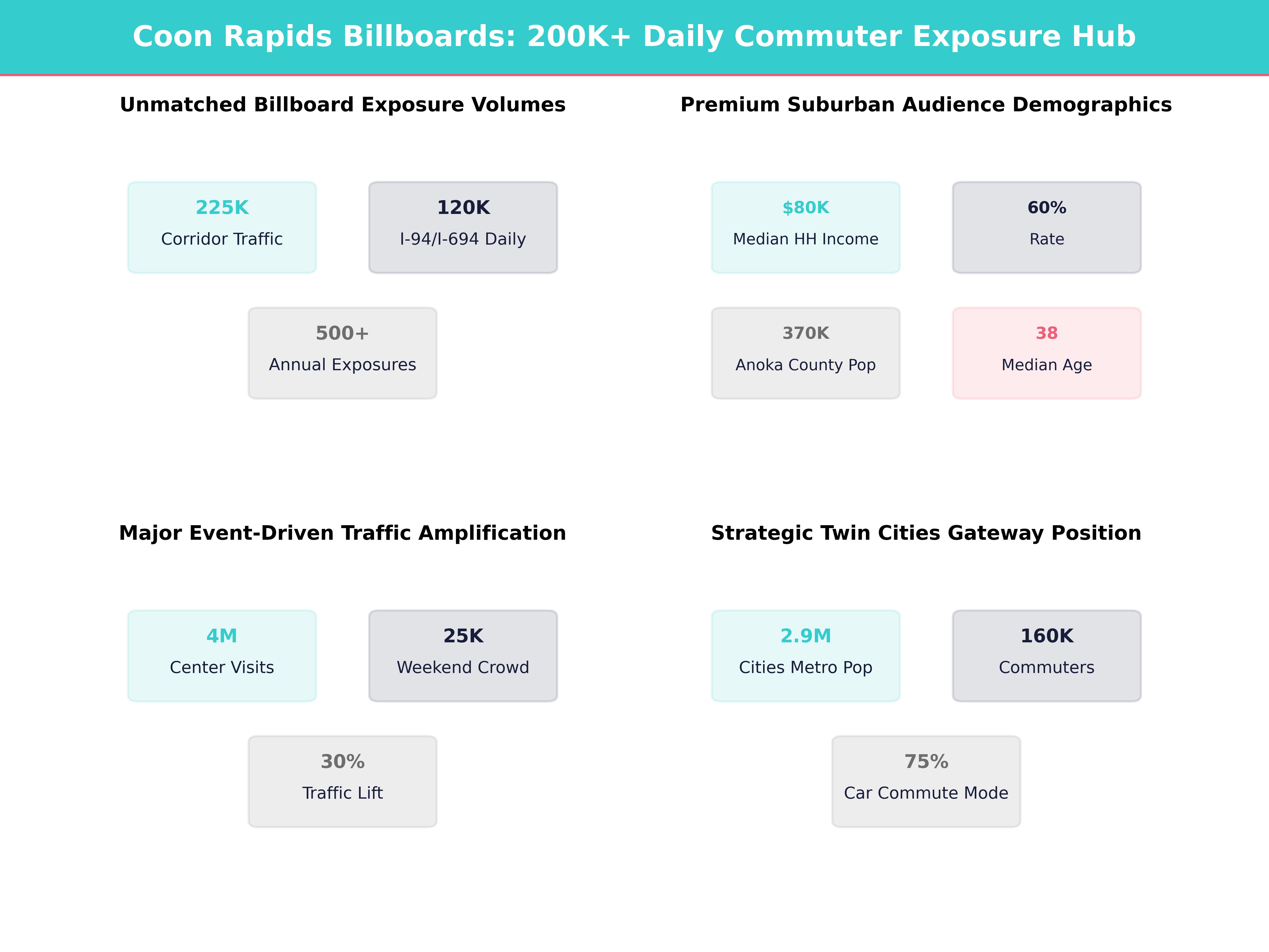 Infographic showing key insights and demographics for Minnesota, Coon Rapids