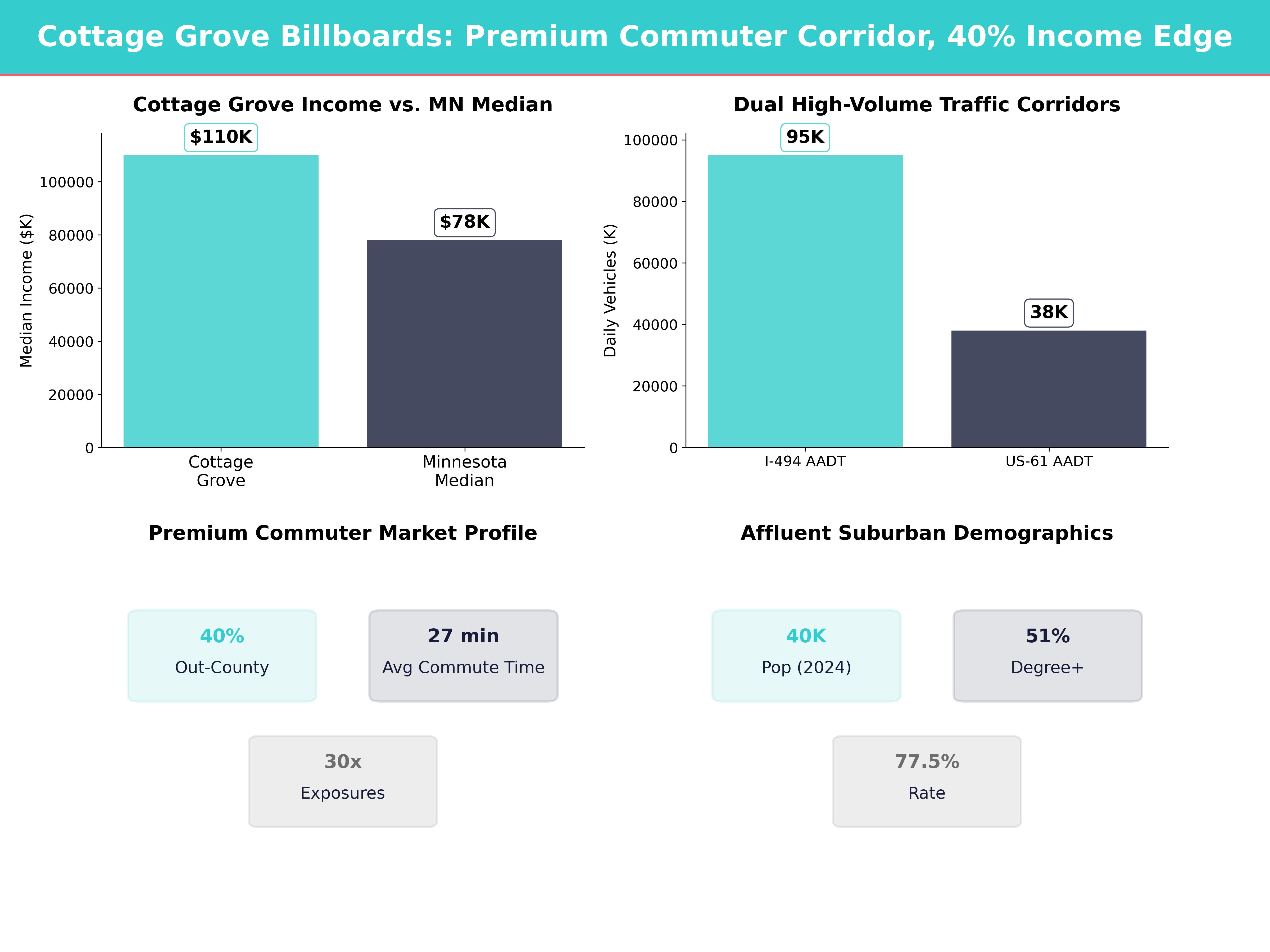 Infographic showing key insights and demographics for Minnesota, Cottage Grove
