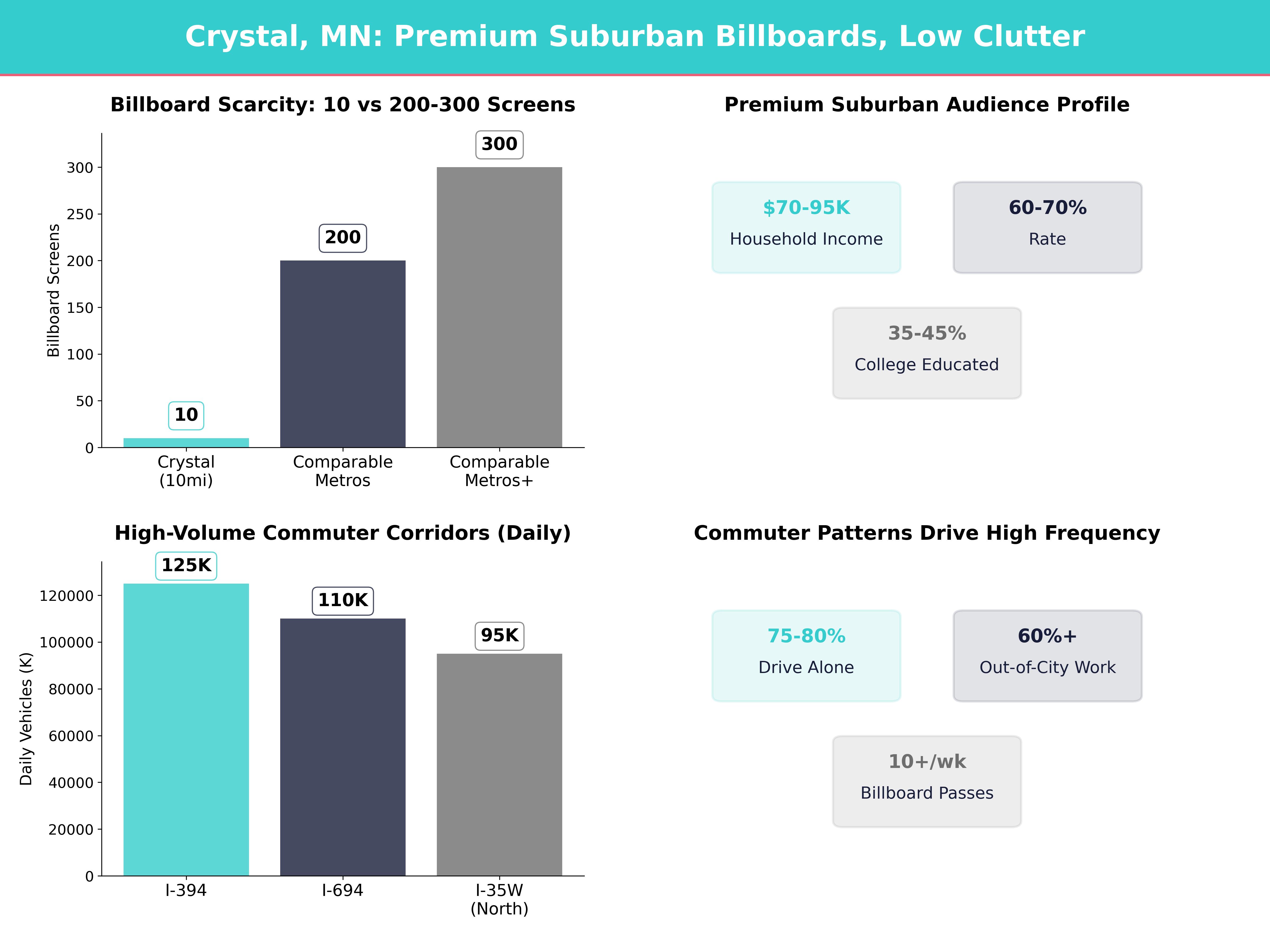 Infographic showing key insights and demographics for Minnesota, Crystal