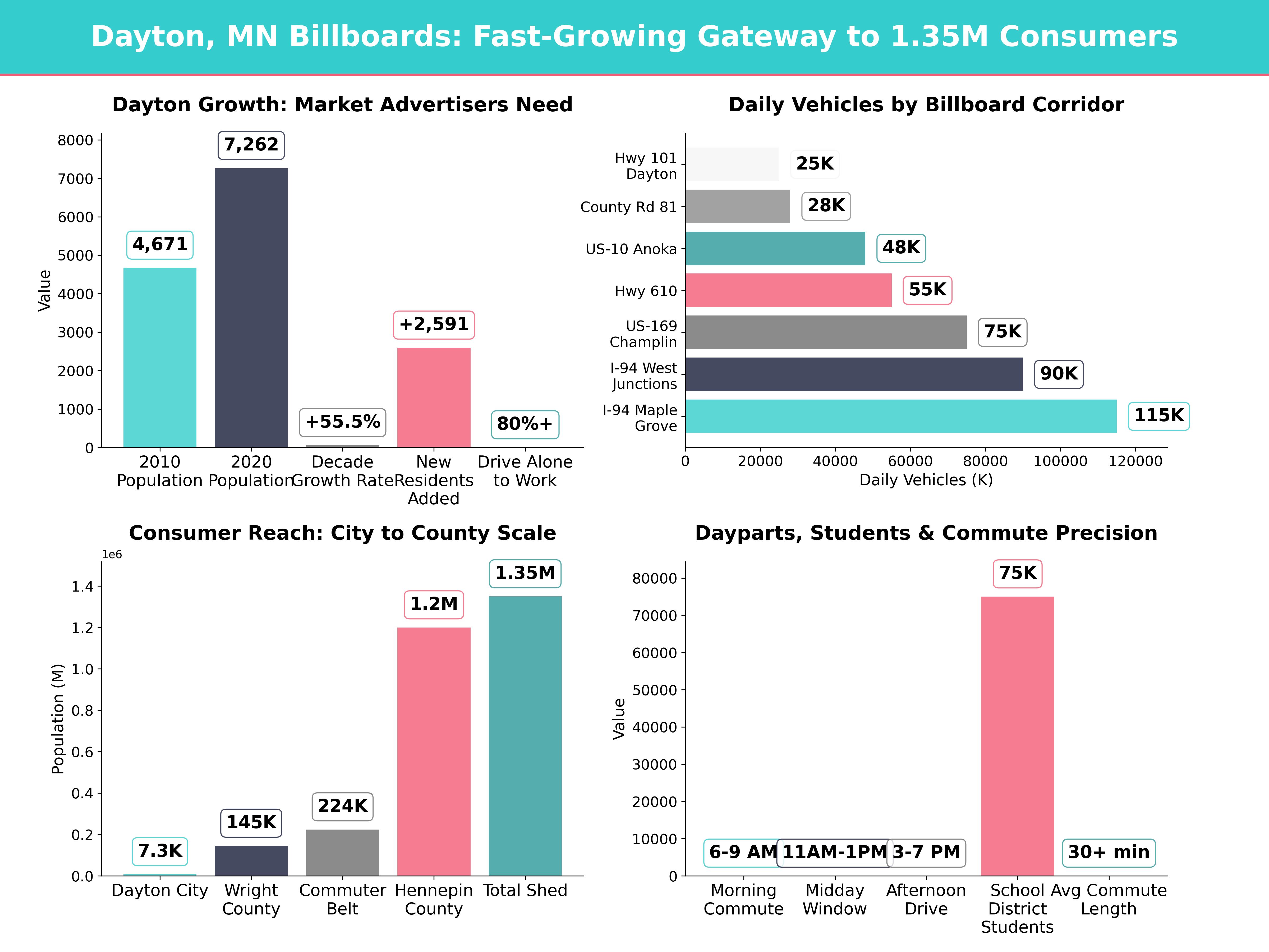 Infographic showing key insights and demographics for Minnesota, Dayton Mn