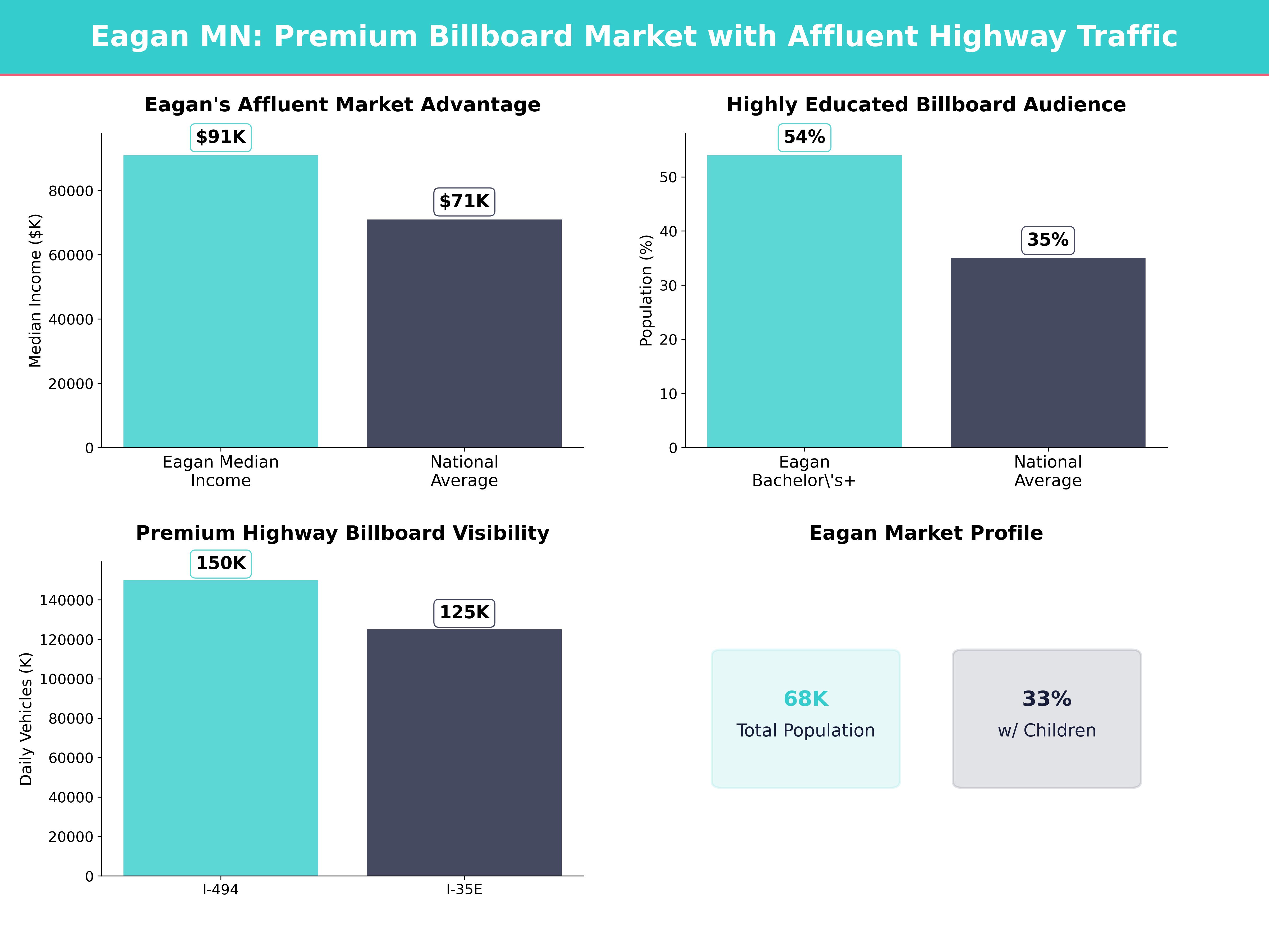 Infographic showing key insights and demographics for Minnesota, Eagan