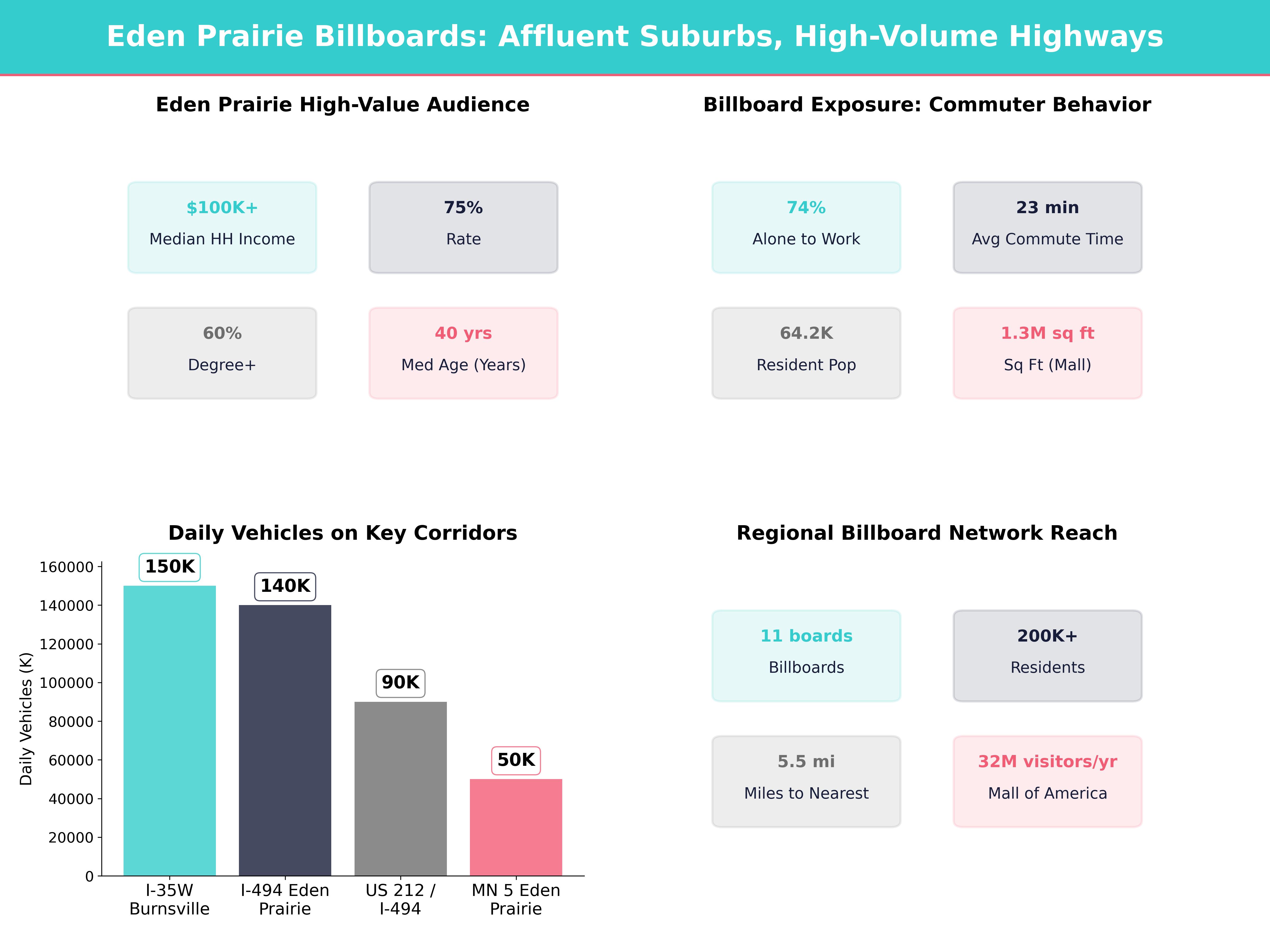 Infographic showing key insights and demographics for Minnesota, Eden Prairie Mn
