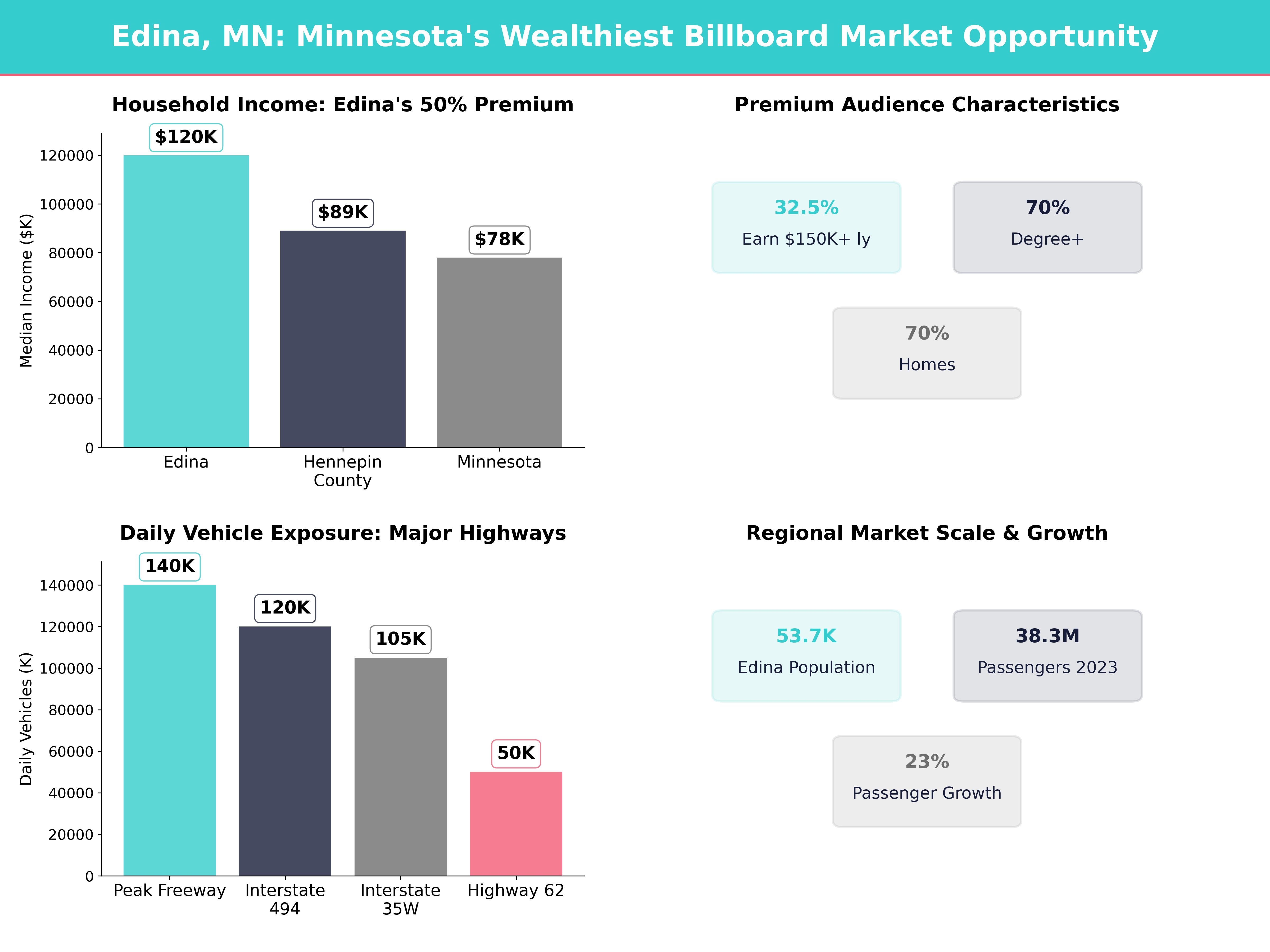 Infographic showing key insights and demographics for Minnesota, Edina