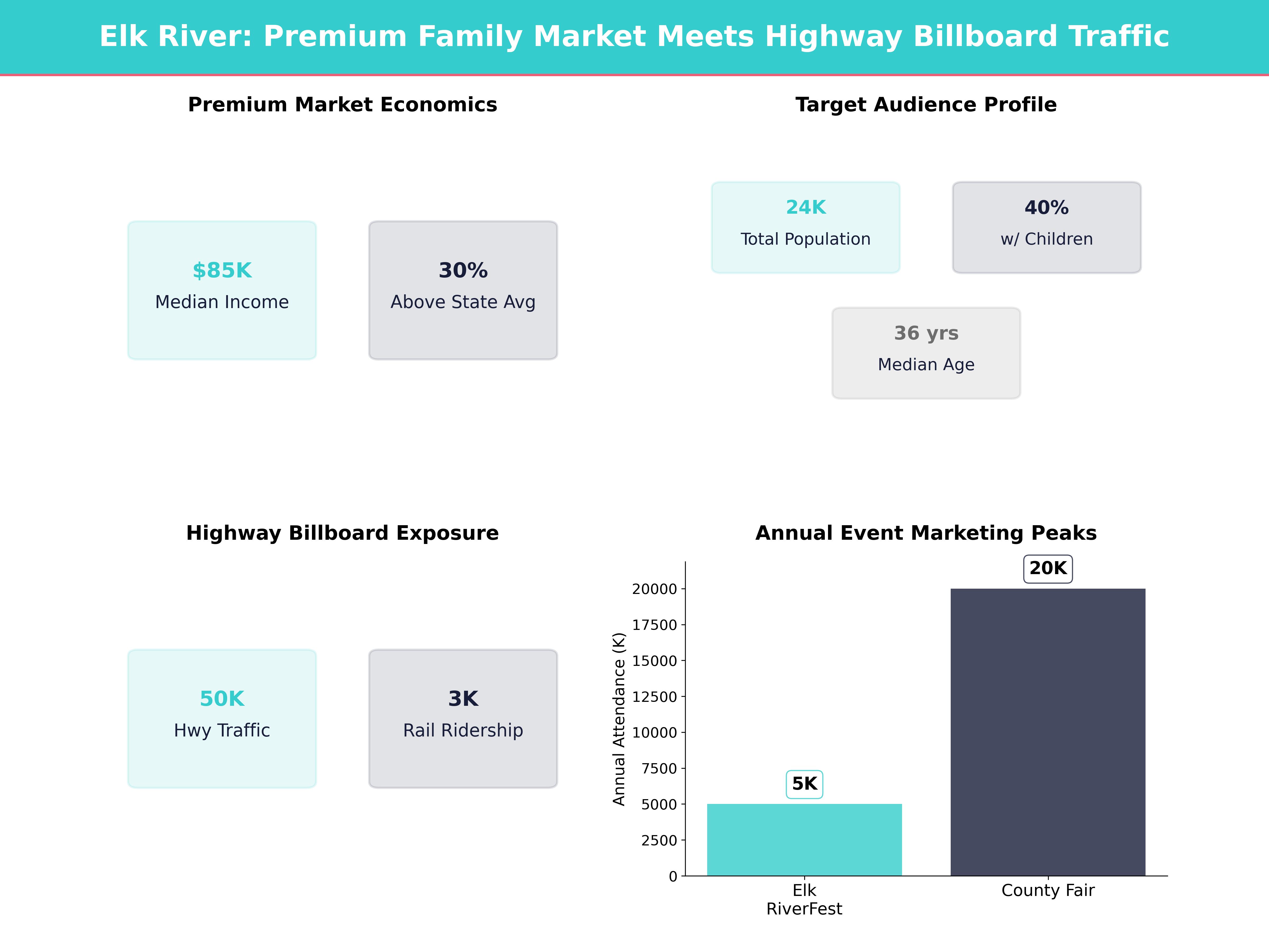 Infographic showing key insights and demographics for Minnesota, Elk River