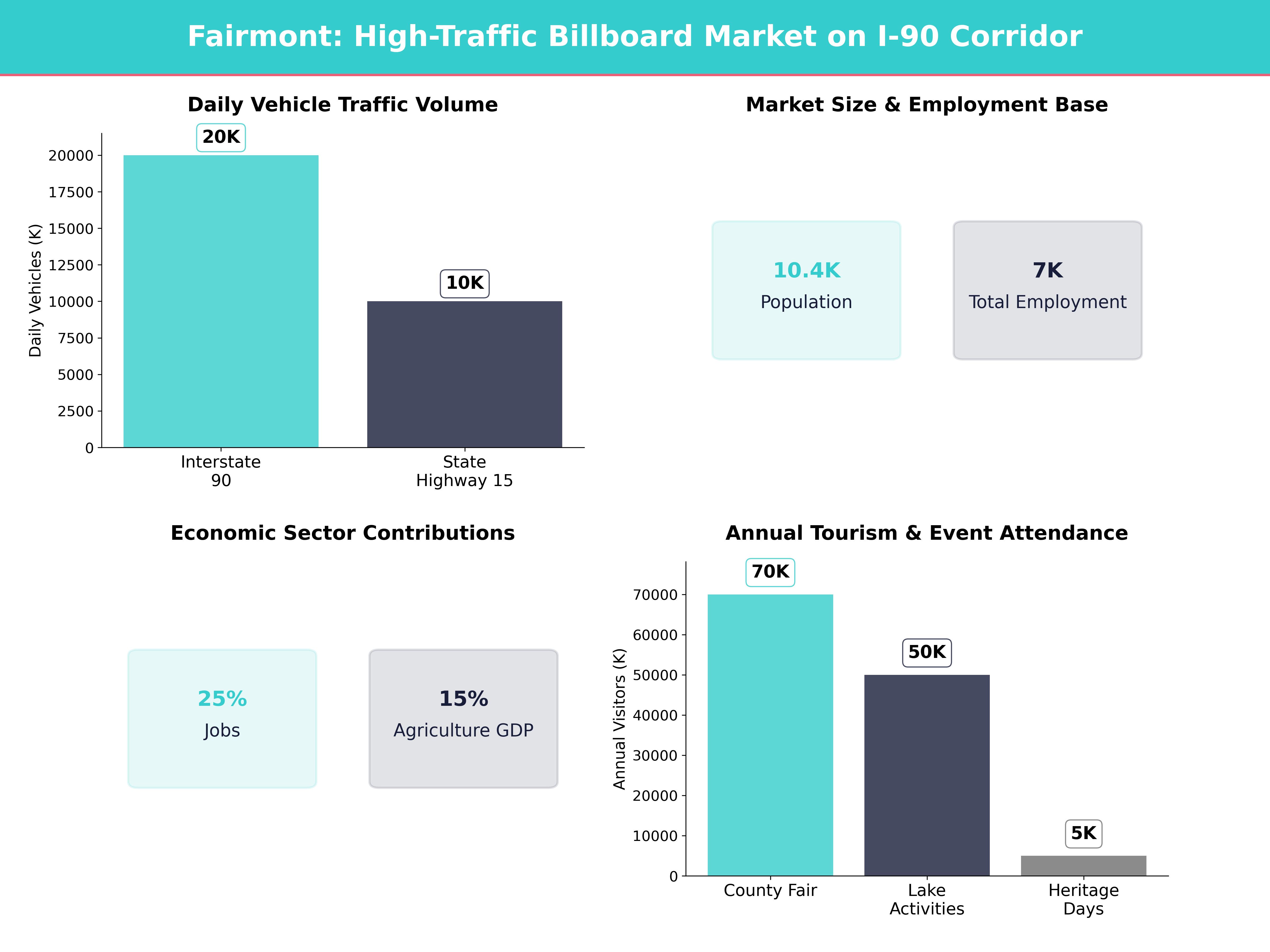 Infographic showing key insights and demographics for Minnesota, Fairmont