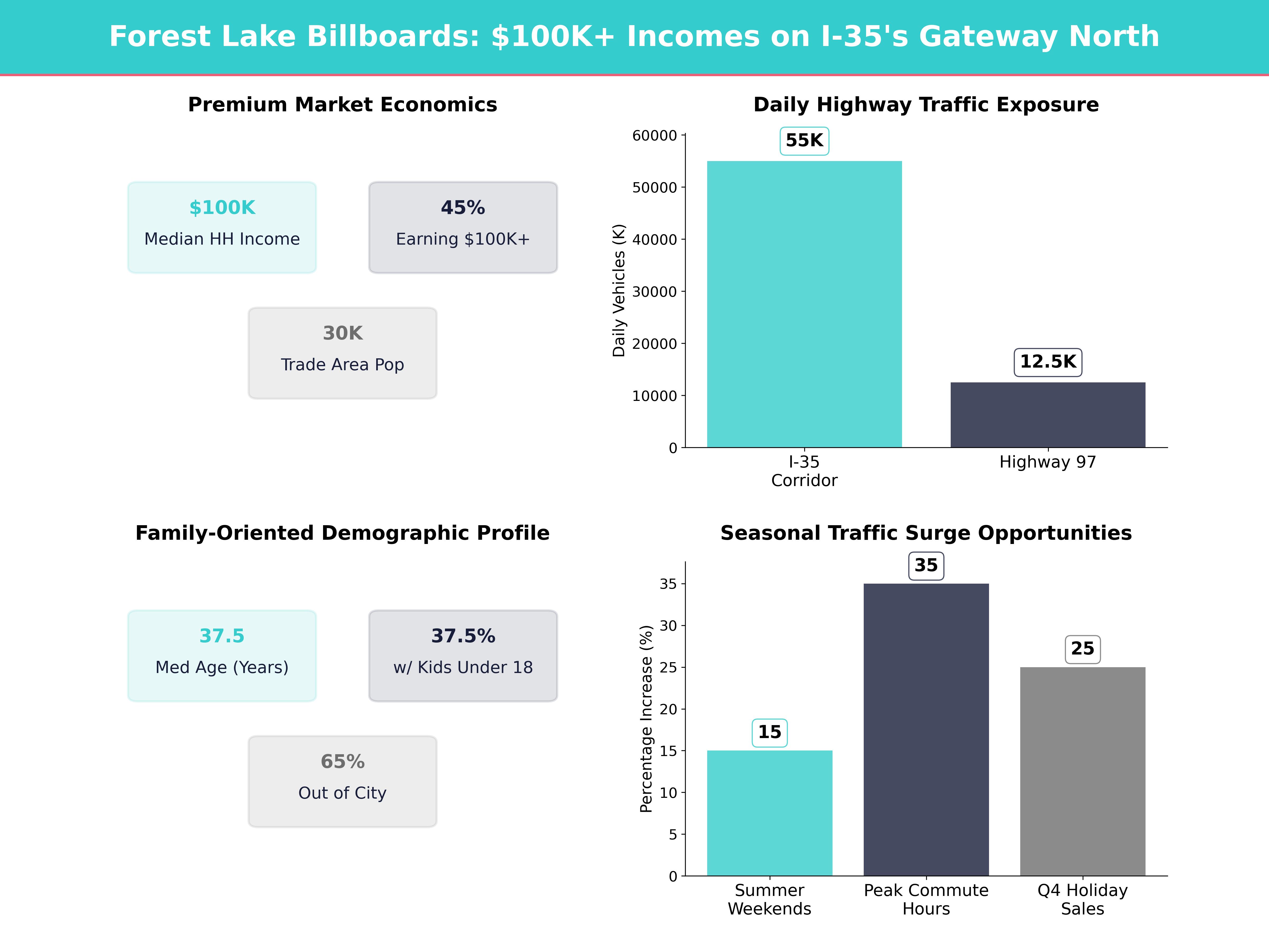 Infographic showing key insights and demographics for Minnesota, Forest Lake