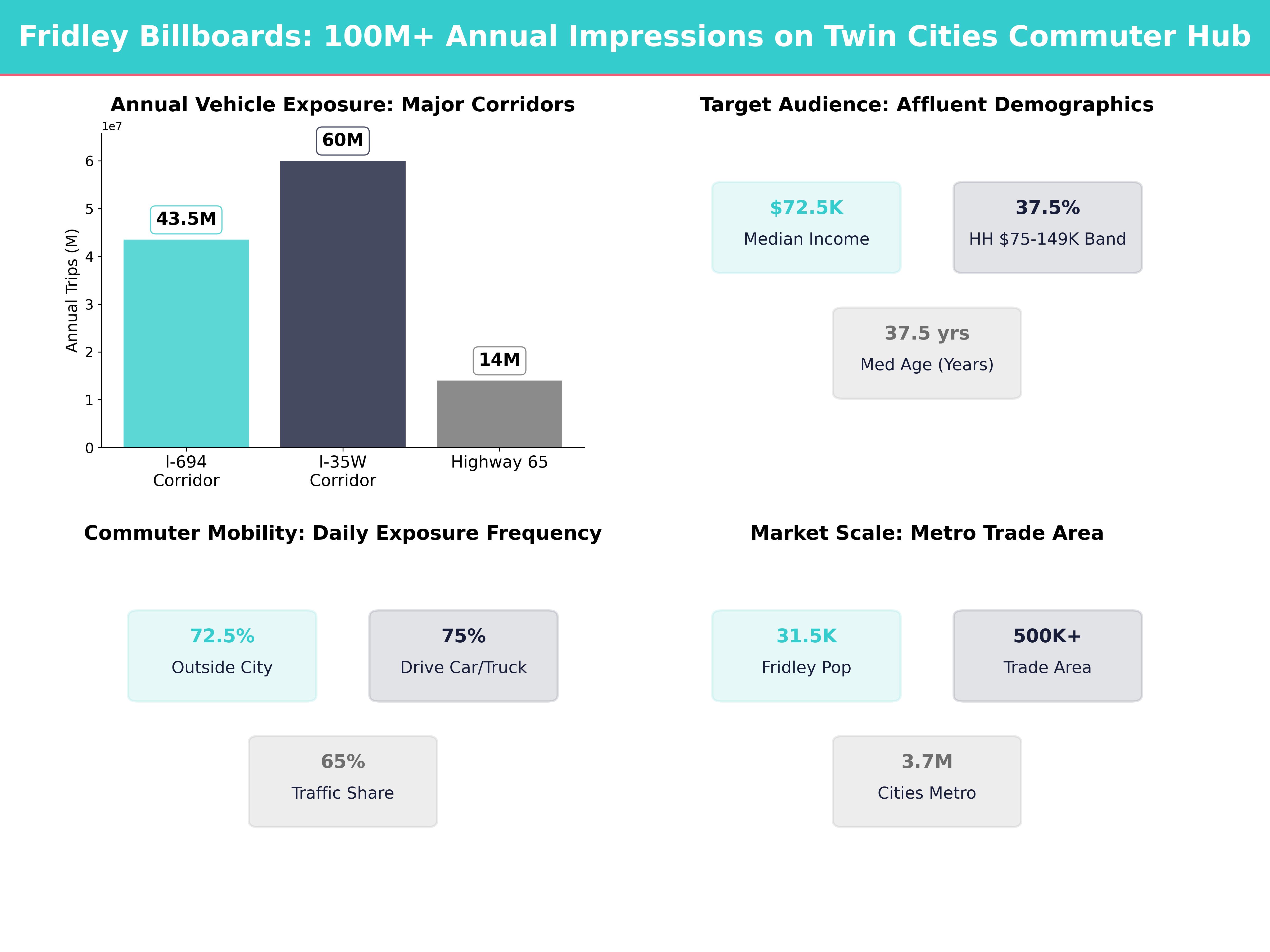 Infographic showing key insights and demographics for Minnesota, Fridley