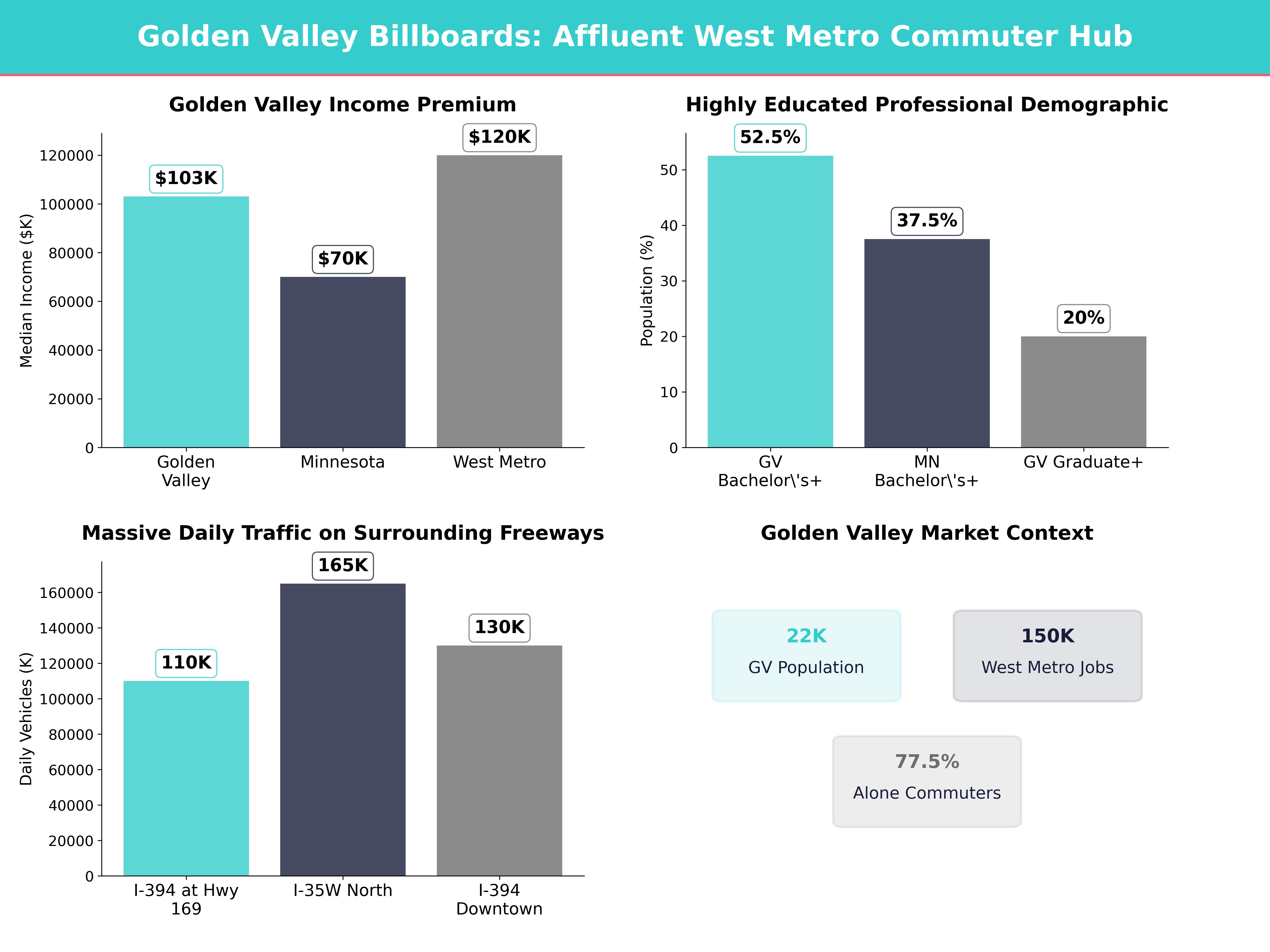 Infographic showing key insights and demographics for Minnesota, Golden Valley