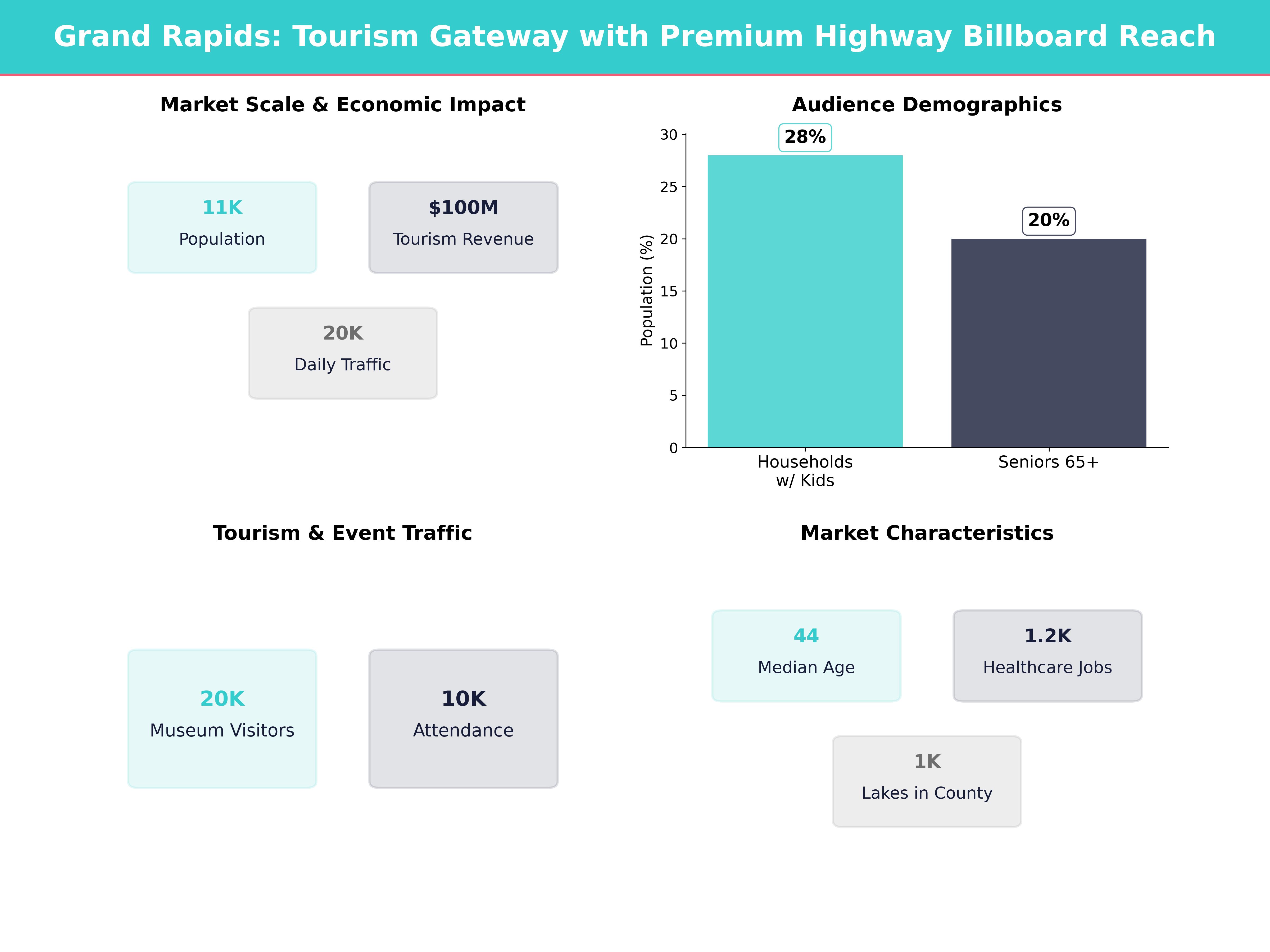 Infographic showing key insights and demographics for Minnesota, Grand Rapids
