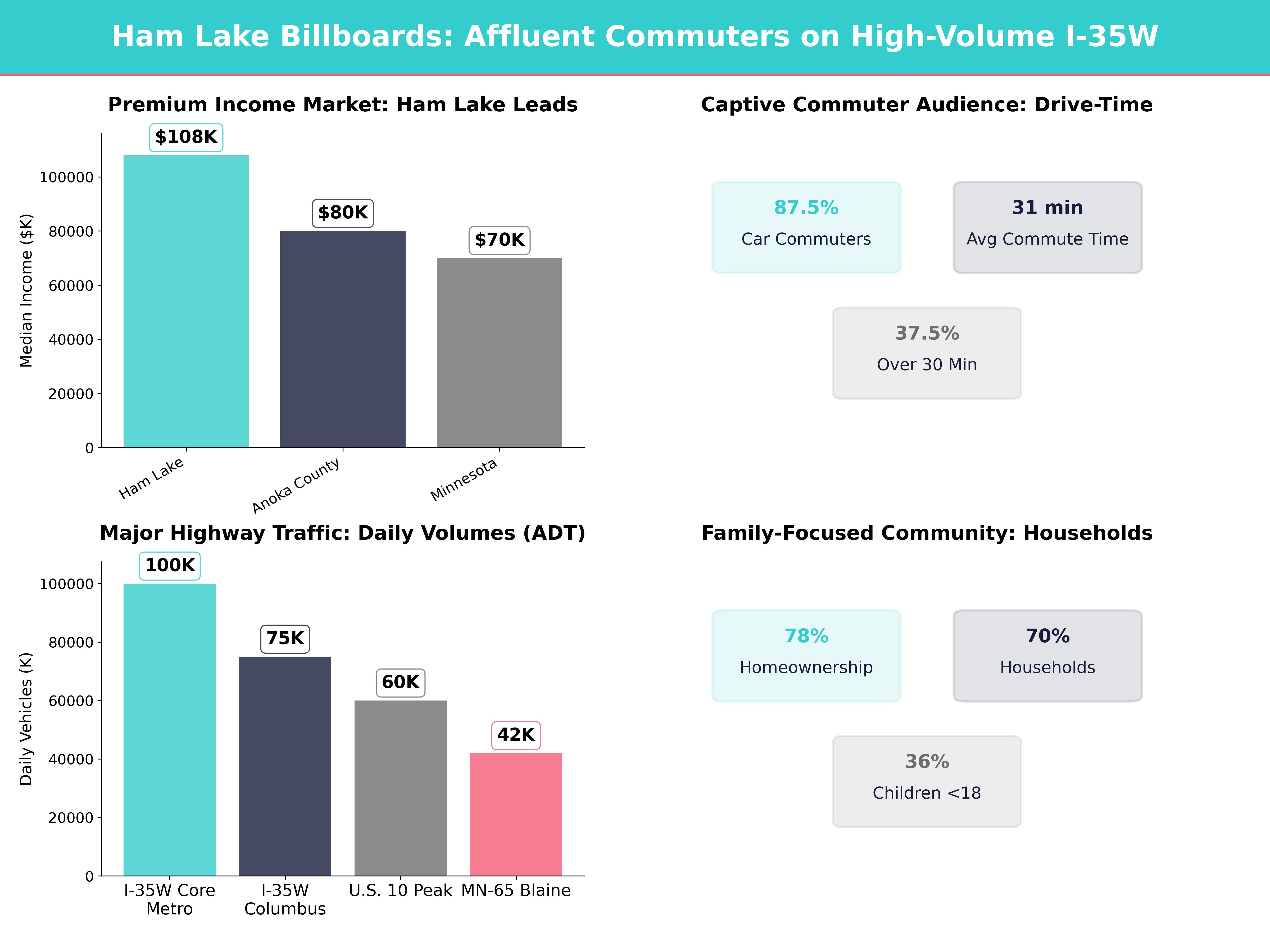 Infographic showing key insights and demographics for Minnesota, Ham Lake