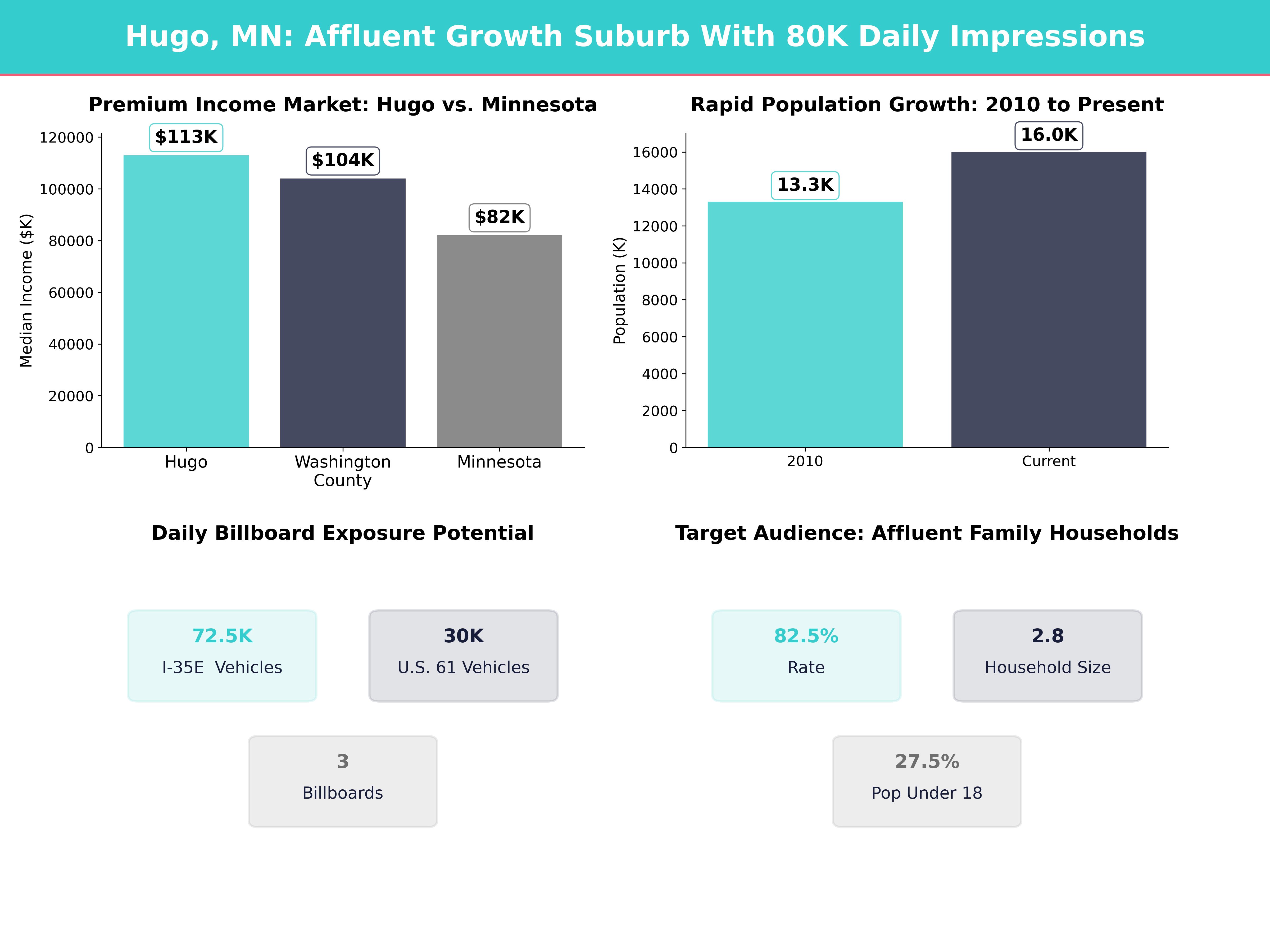 Infographic showing key insights and demographics for Minnesota, Hugo