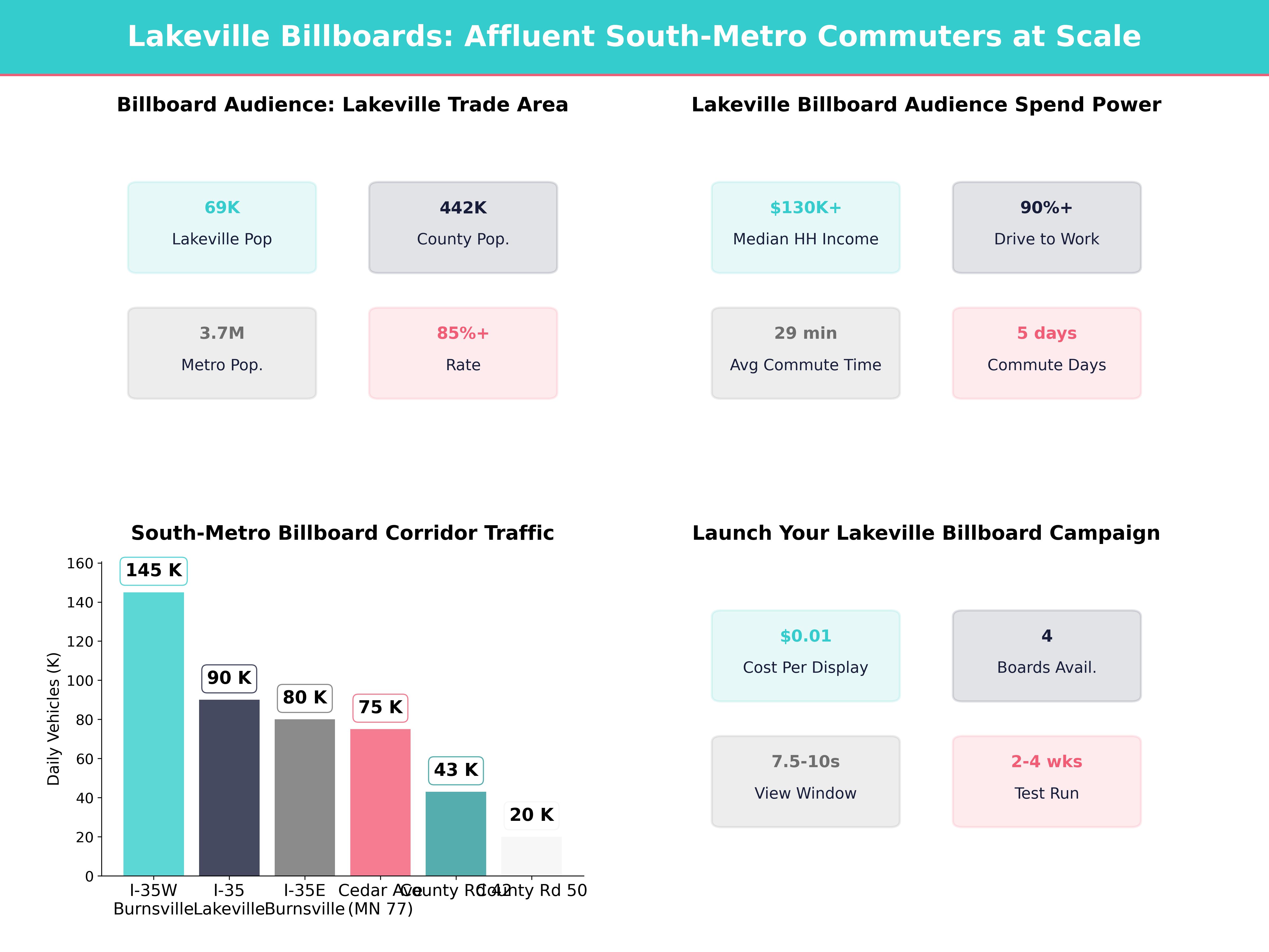 Infographic showing key insights and demographics for Minnesota, Lakeville Mn