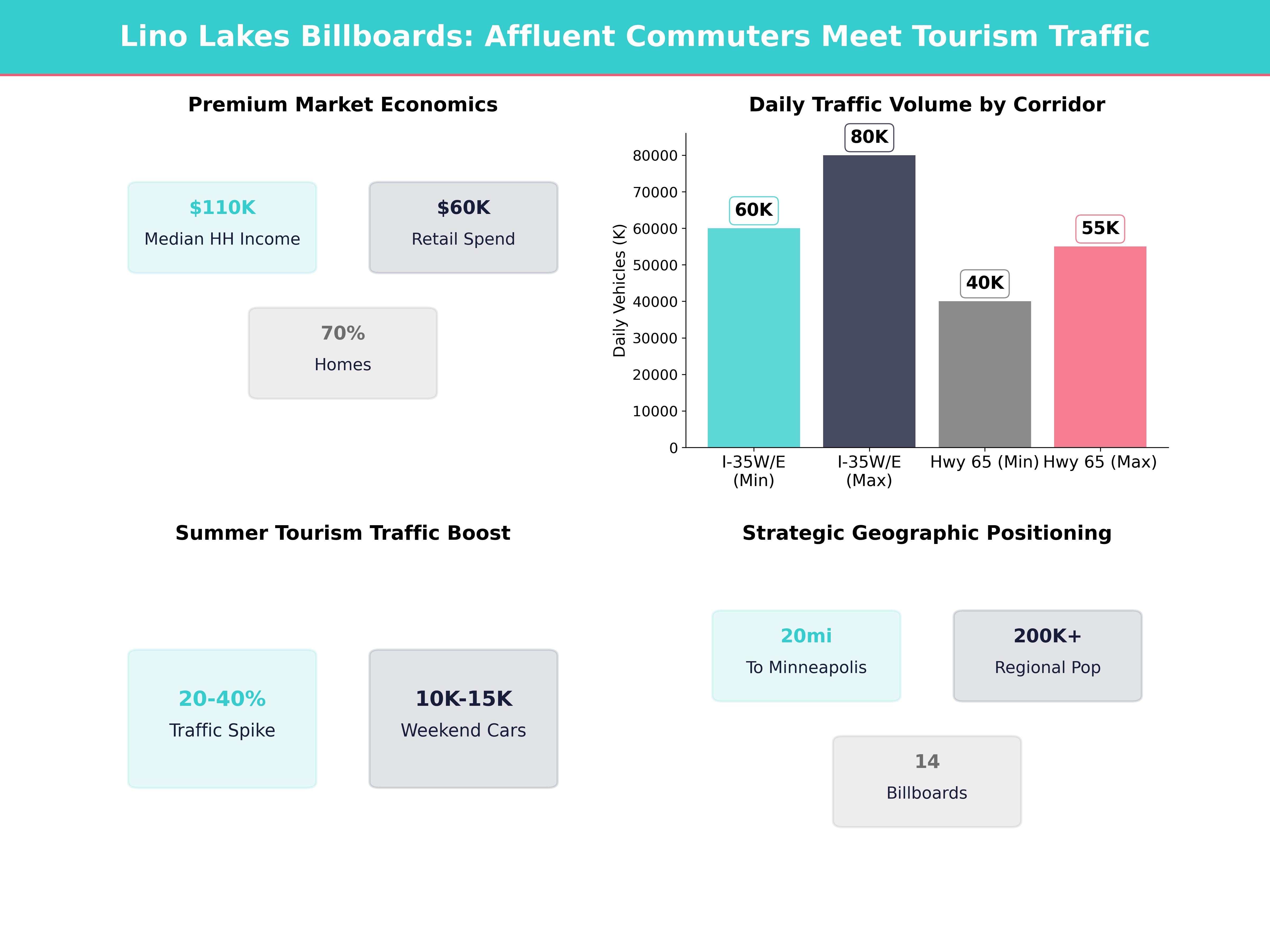 Infographic showing key insights and demographics for Minnesota, Lino Lakes