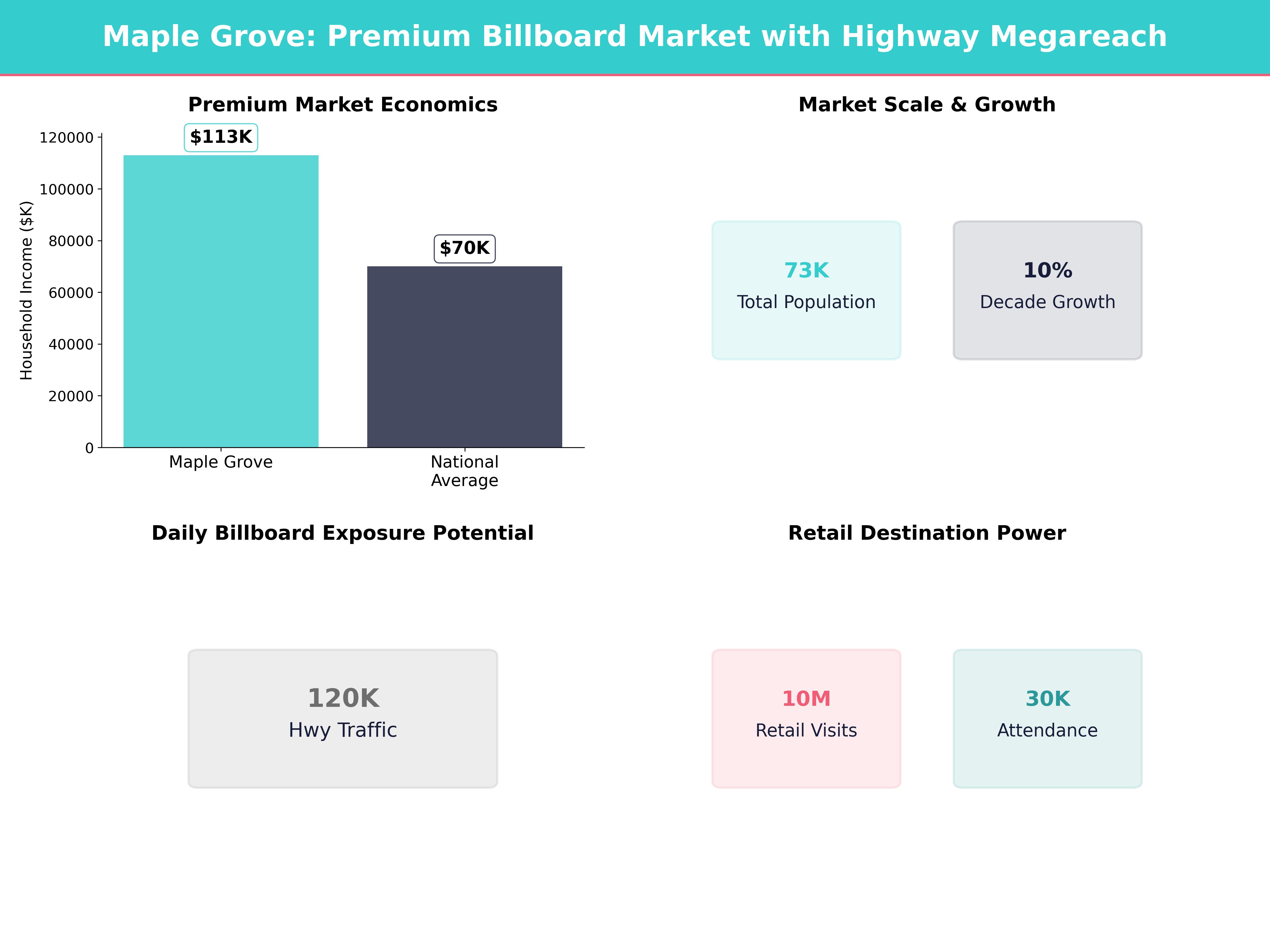 Infographic showing key insights and demographics for Minnesota, Maple Grove
