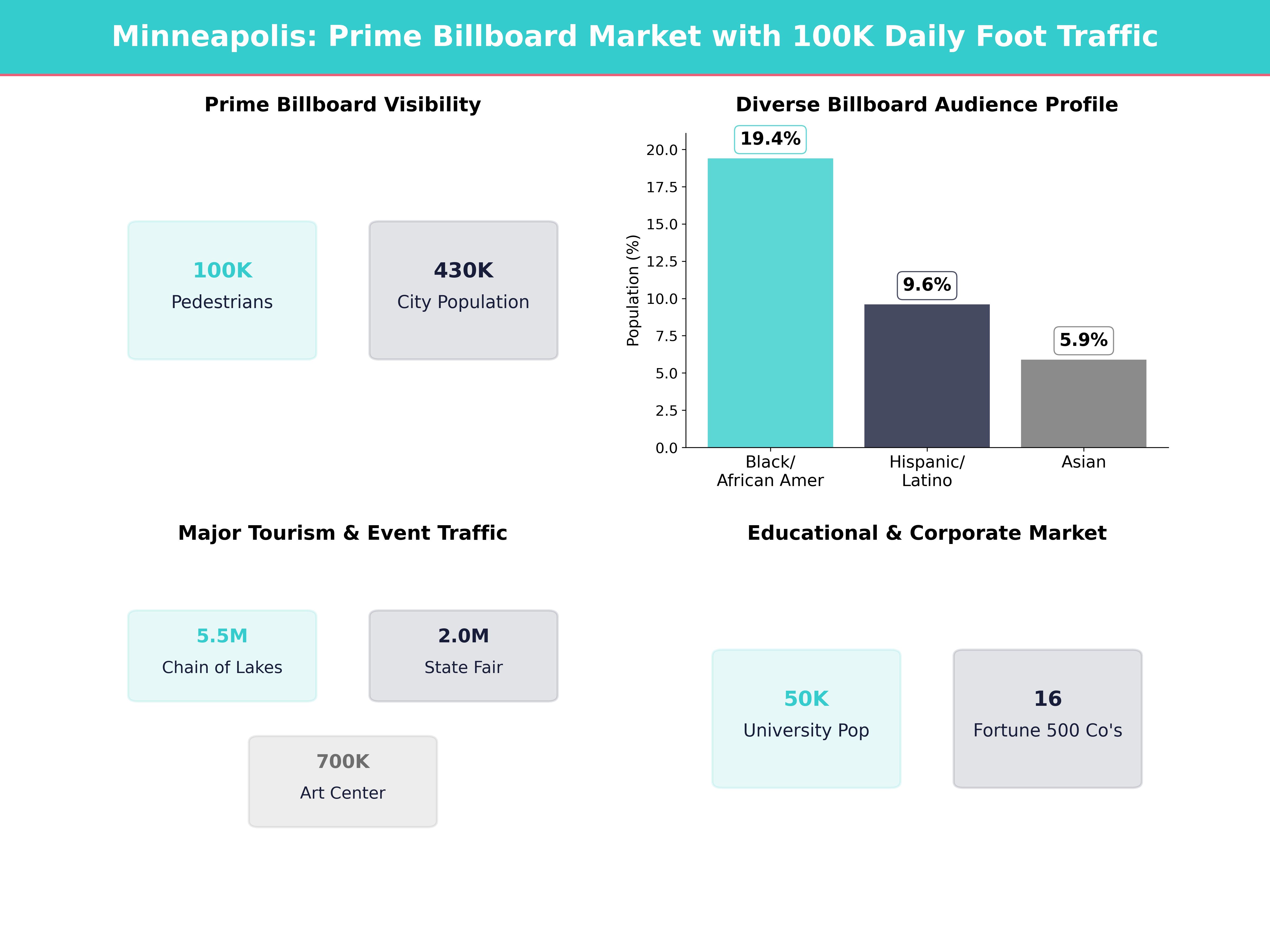 Infographic showing key insights and demographics for Minnesota, Minneapolis