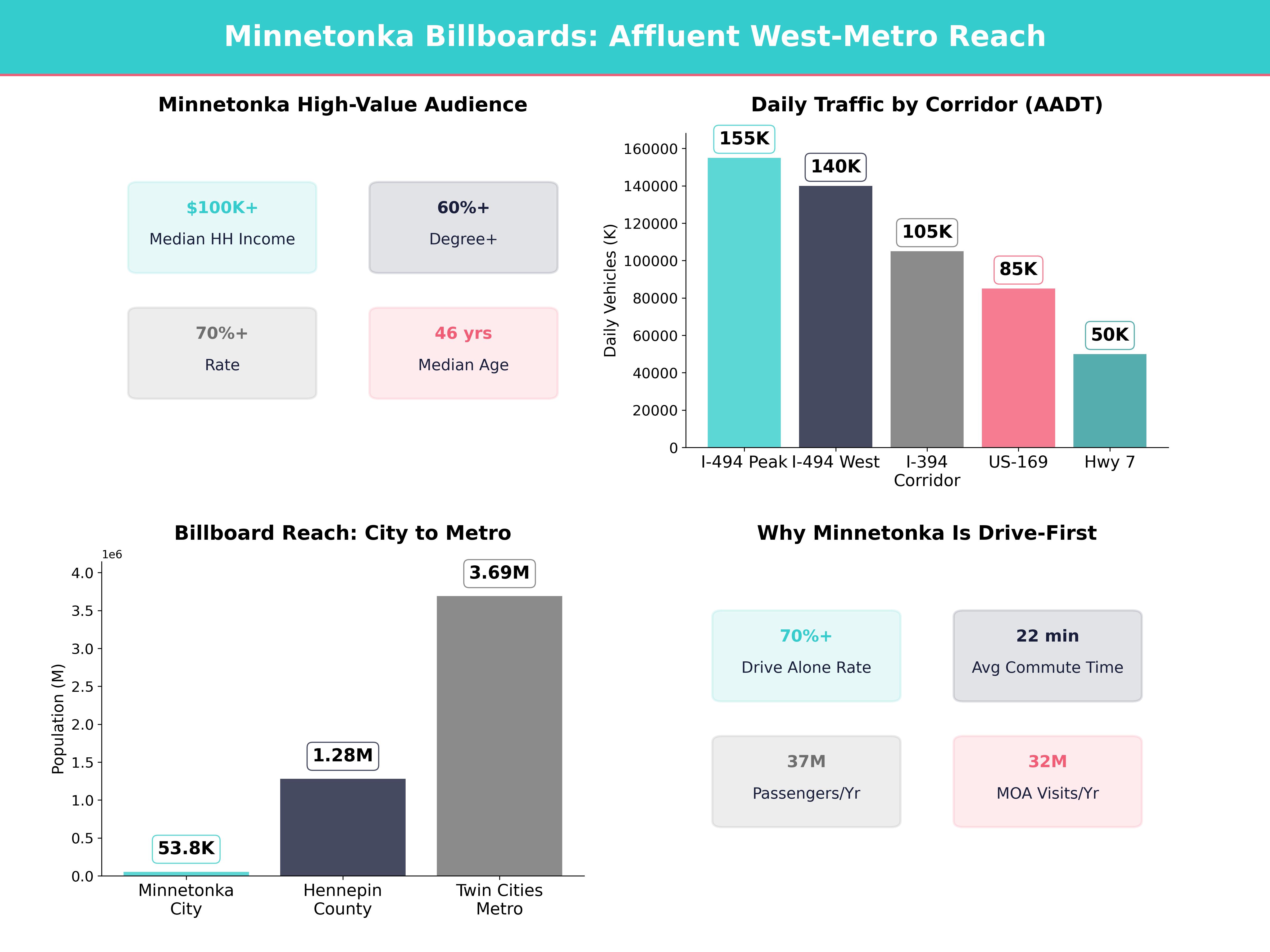 Infographic showing key insights and demographics for Minnesota, Minnetonka Mn