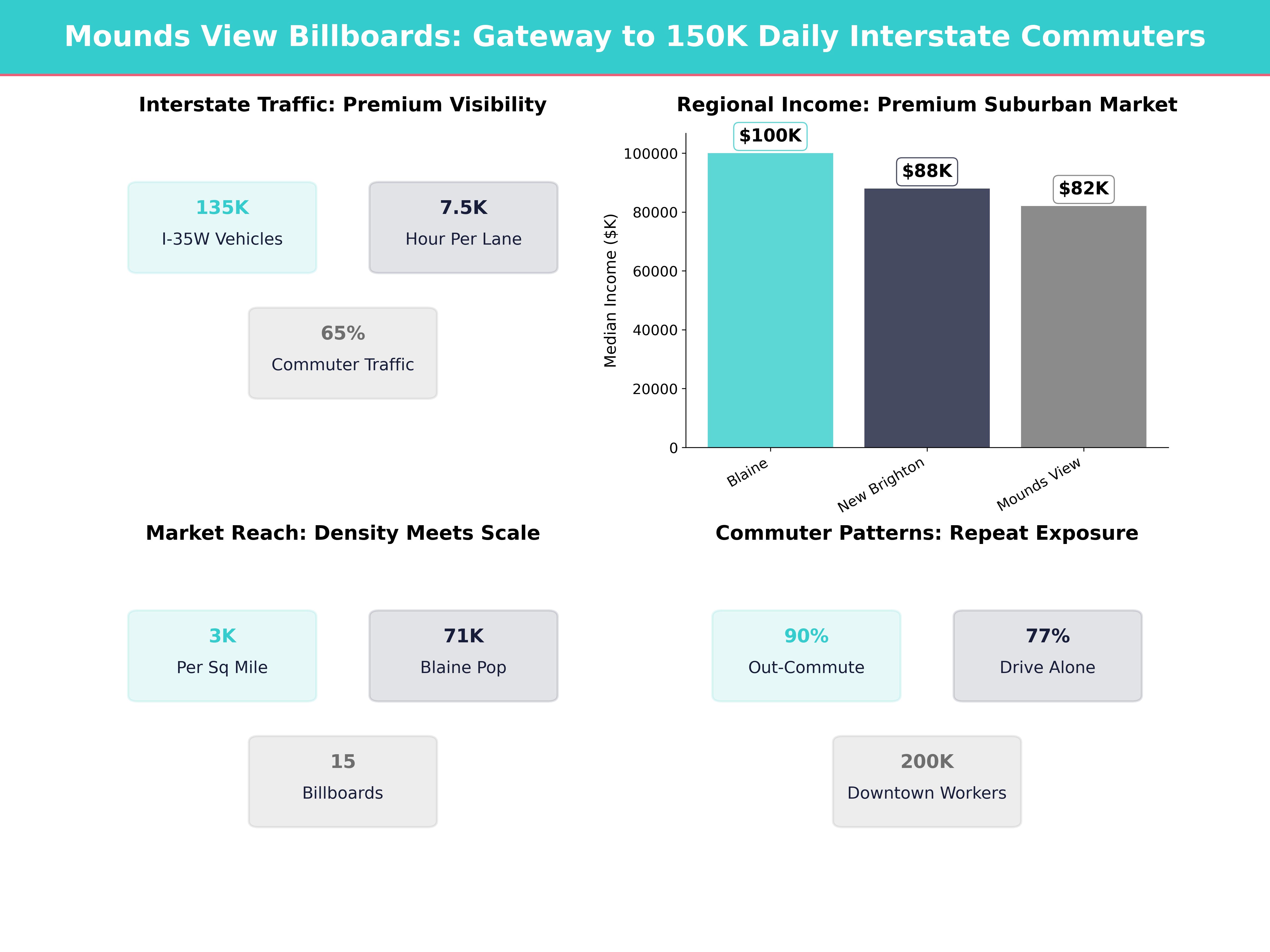 Infographic showing key insights and demographics for Minnesota, Mounds View